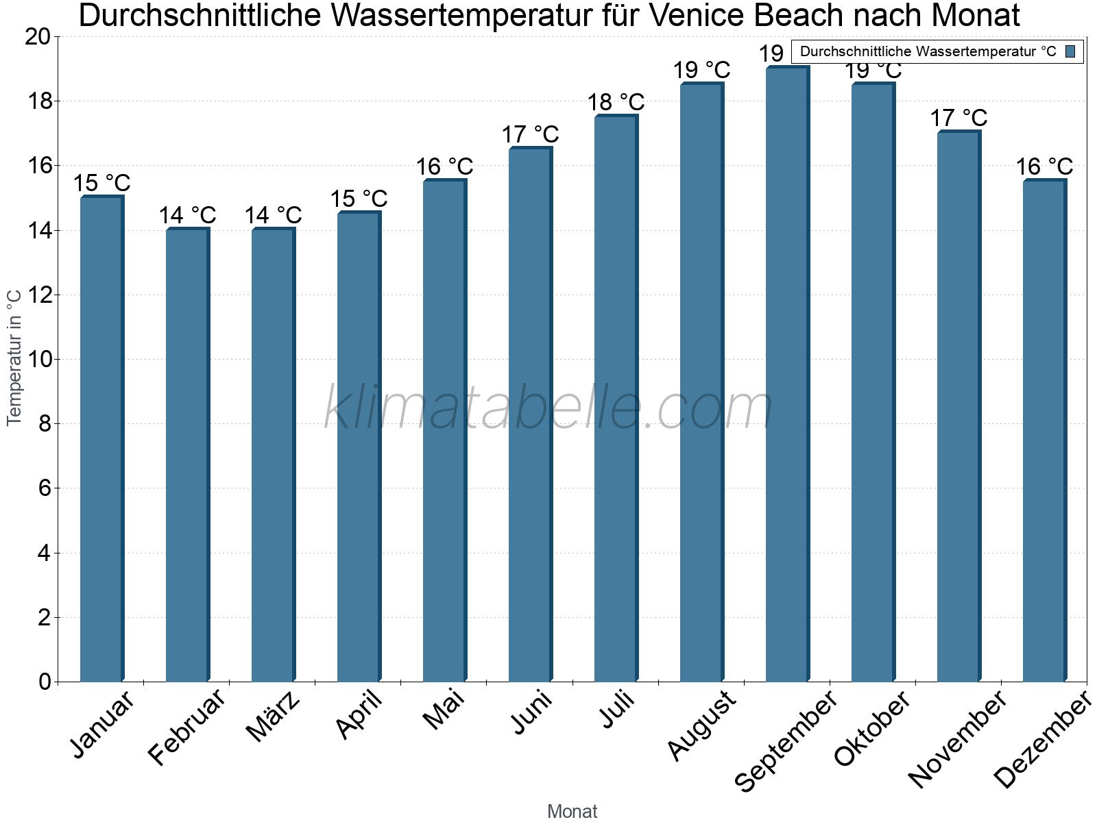 Monatliche Durchschnittstemperaturen des Wassers über das Jahr. Venice Beach.