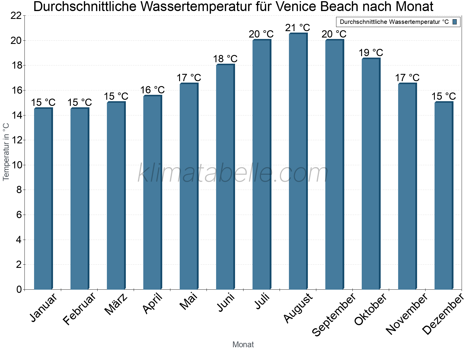 Monatliche Durchschnittstemperaturen des Wassers über das Jahr. Venice Beach.