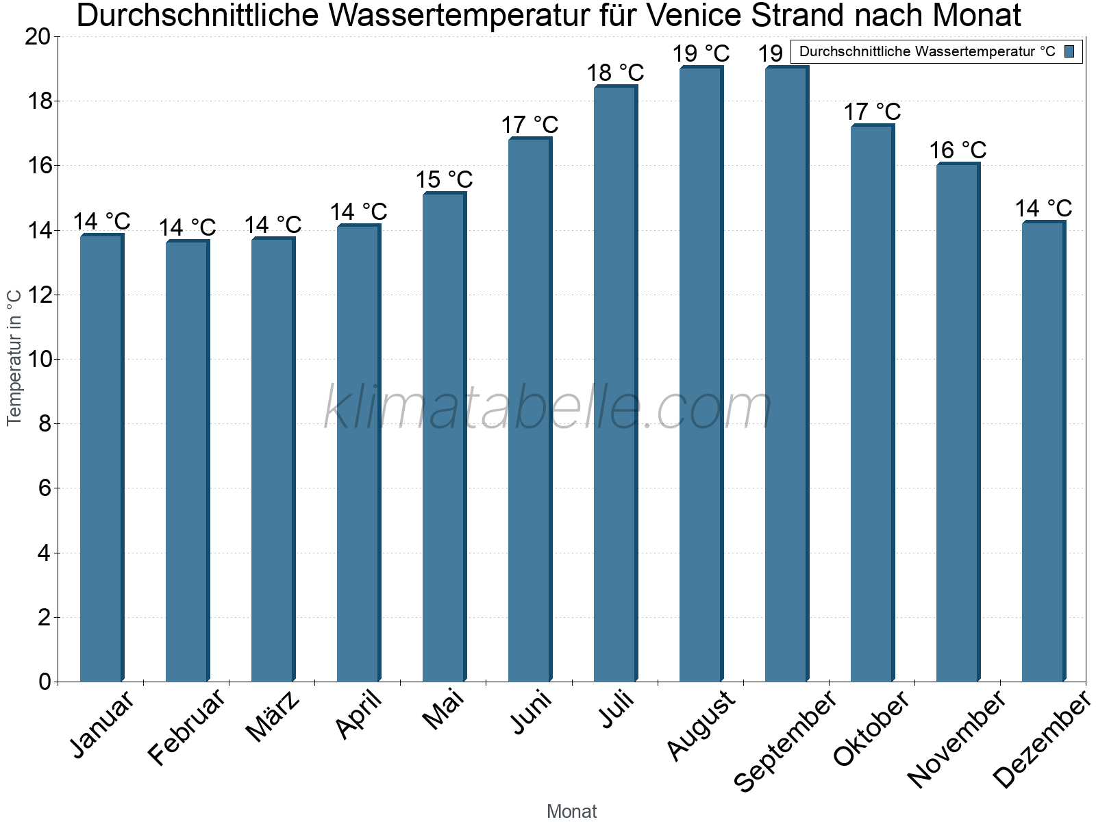 Monatliche Durchschnittstemperaturen des Wassers über das Jahr. Venice Strand.