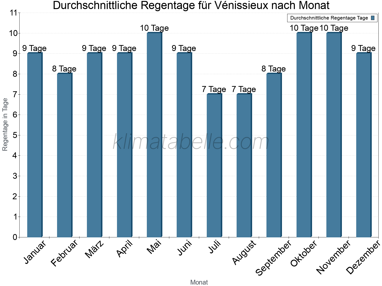 Monatliche Durchschnittswerte der Regentage im Jahresverlauf. Vénissieux.