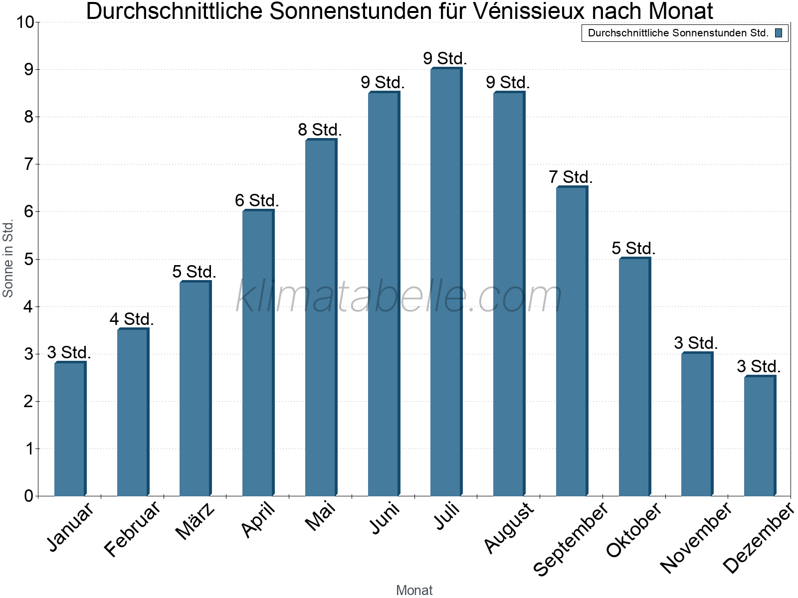 Monatliche Durchschnittswerte der täglichen Sonnenstunden im Jahresverlauf. Vénissieux.