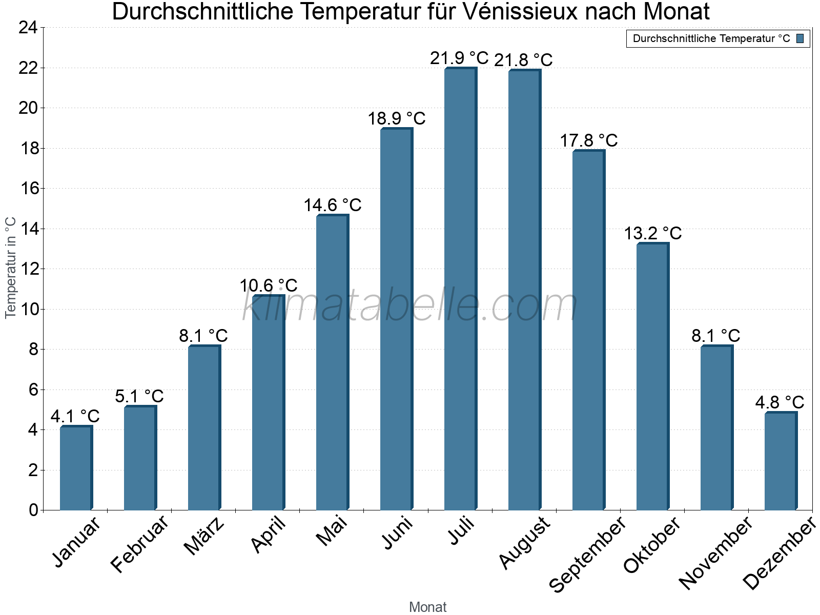 Jahresverlauf der gemittelten Temperatur je Monat. Vénissieux.