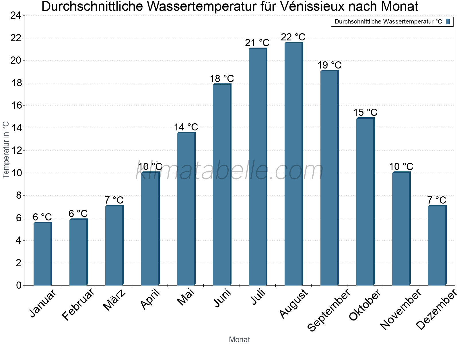 Monatliche Durchschnittstemperaturen des Wassers über das Jahr. Vénissieux.