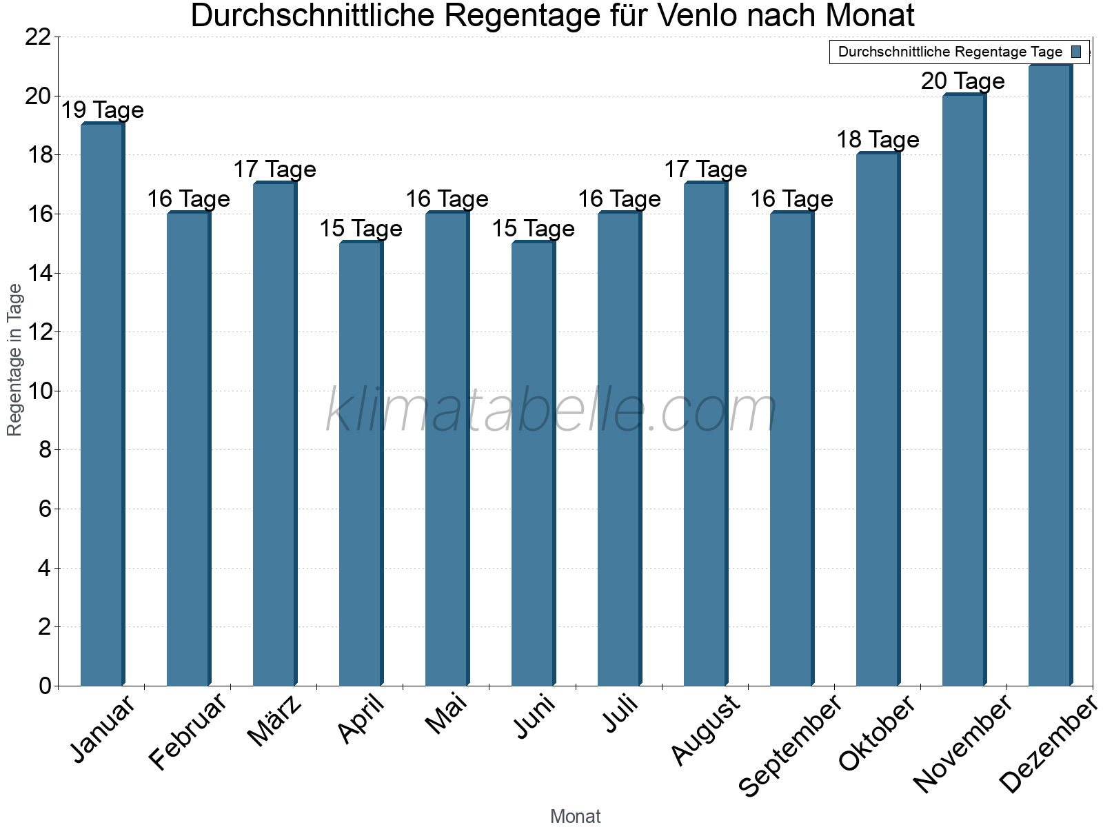 Monatliche Durchschnittswerte der Regentage im Jahresverlauf. Venlo.