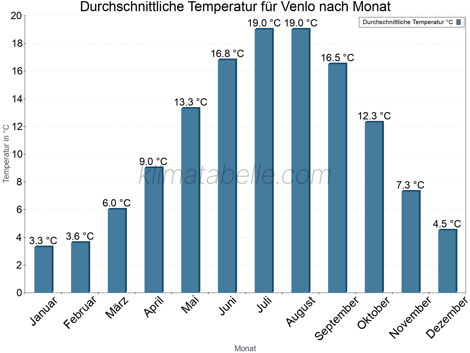 Jahresverlauf der gemittelten Temperatur je Monat. Venlo.