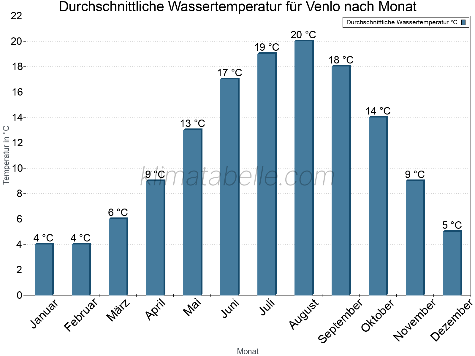 Monatliche Durchschnittstemperaturen des Wassers über das Jahr. Venlo.
