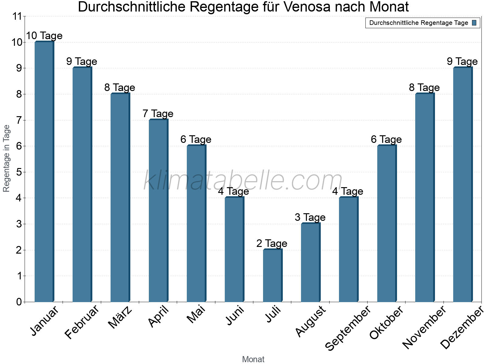 Monatliche Durchschnittswerte der Regentage im Jahresverlauf. Venosa.