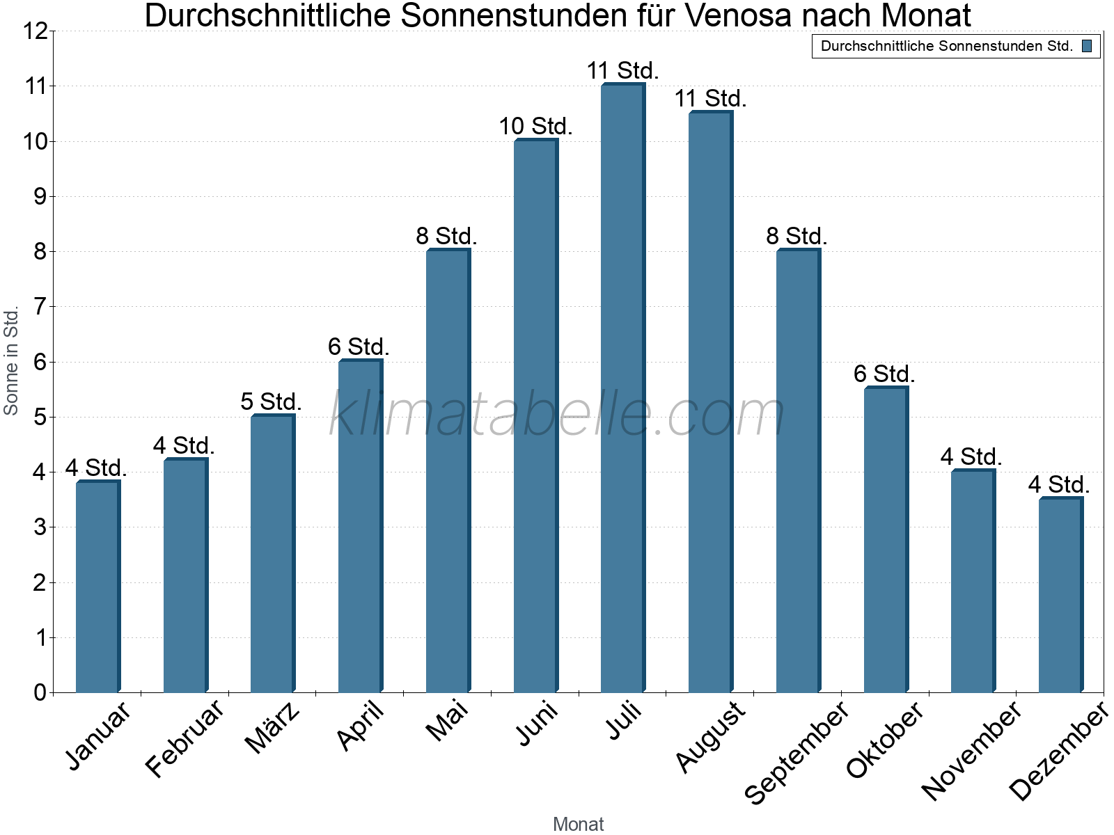 Monatliche Durchschnittswerte der täglichen Sonnenstunden im Jahresverlauf. Venosa.