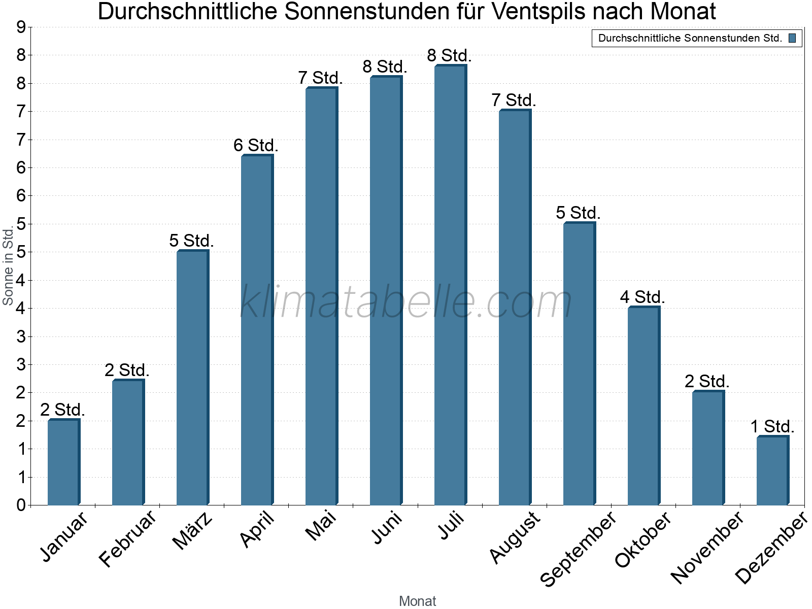 Monatliche Durchschnittswerte der täglichen Sonnenstunden im Jahresverlauf. Ventspils.