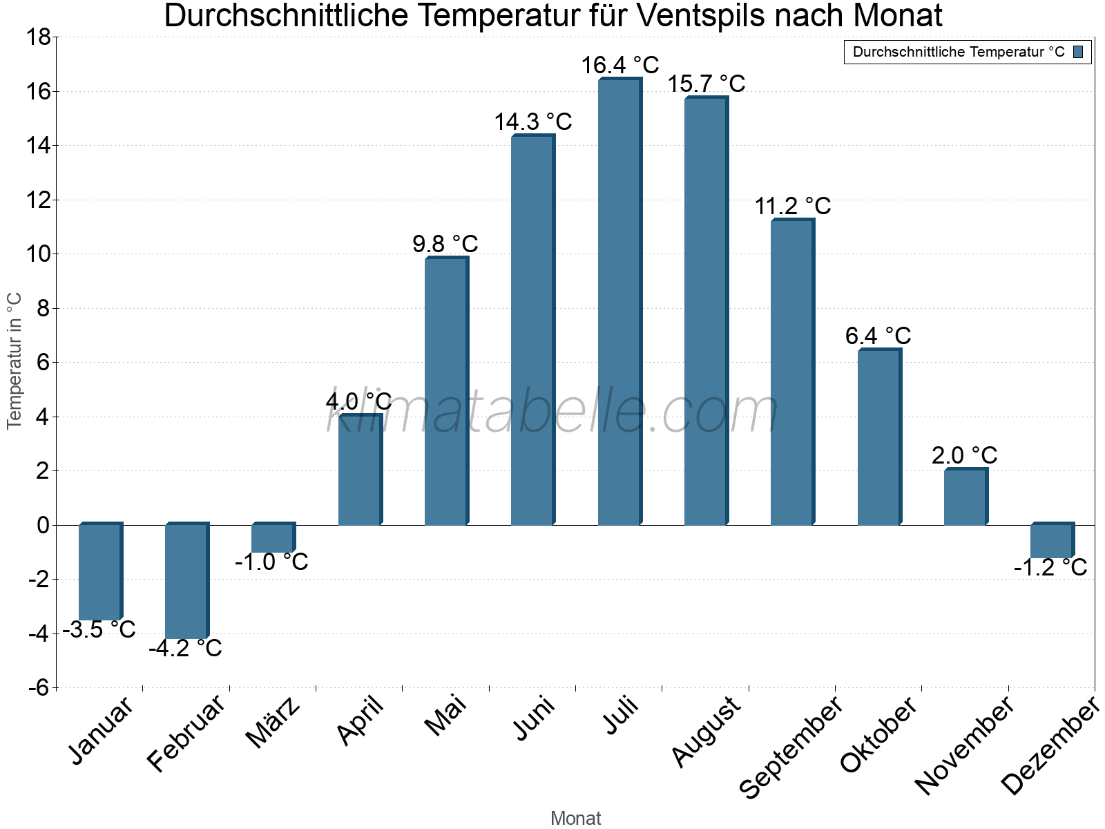 Jahresverlauf der gemittelten Temperatur je Monat. Ventspils.