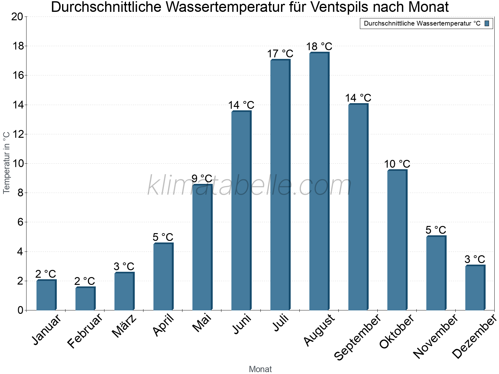 Monatliche Durchschnittstemperaturen des Wassers über das Jahr. Ventspils.