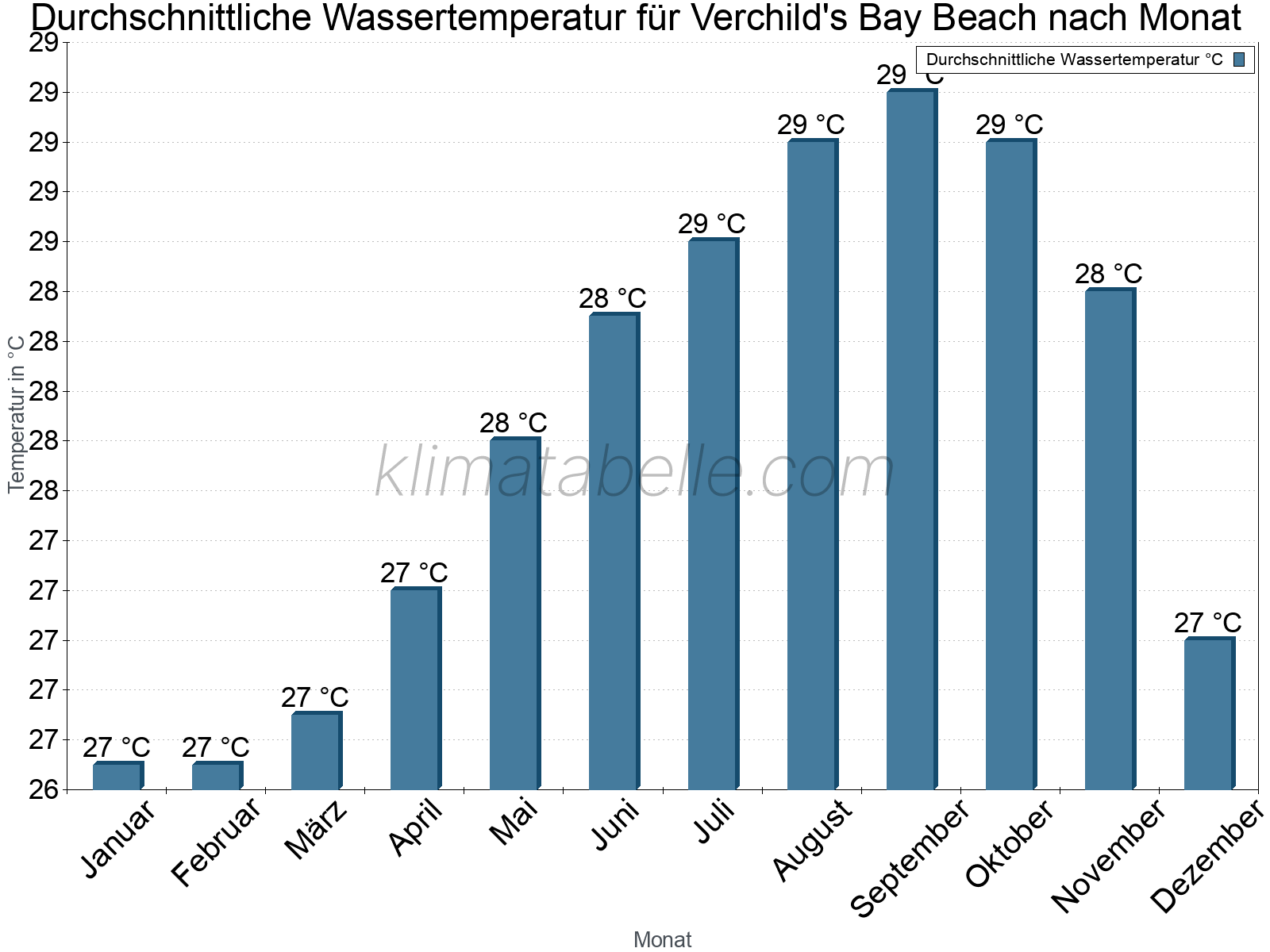 Monatliche Durchschnittstemperaturen des Wassers über das Jahr. Verchild's Bay Beach.