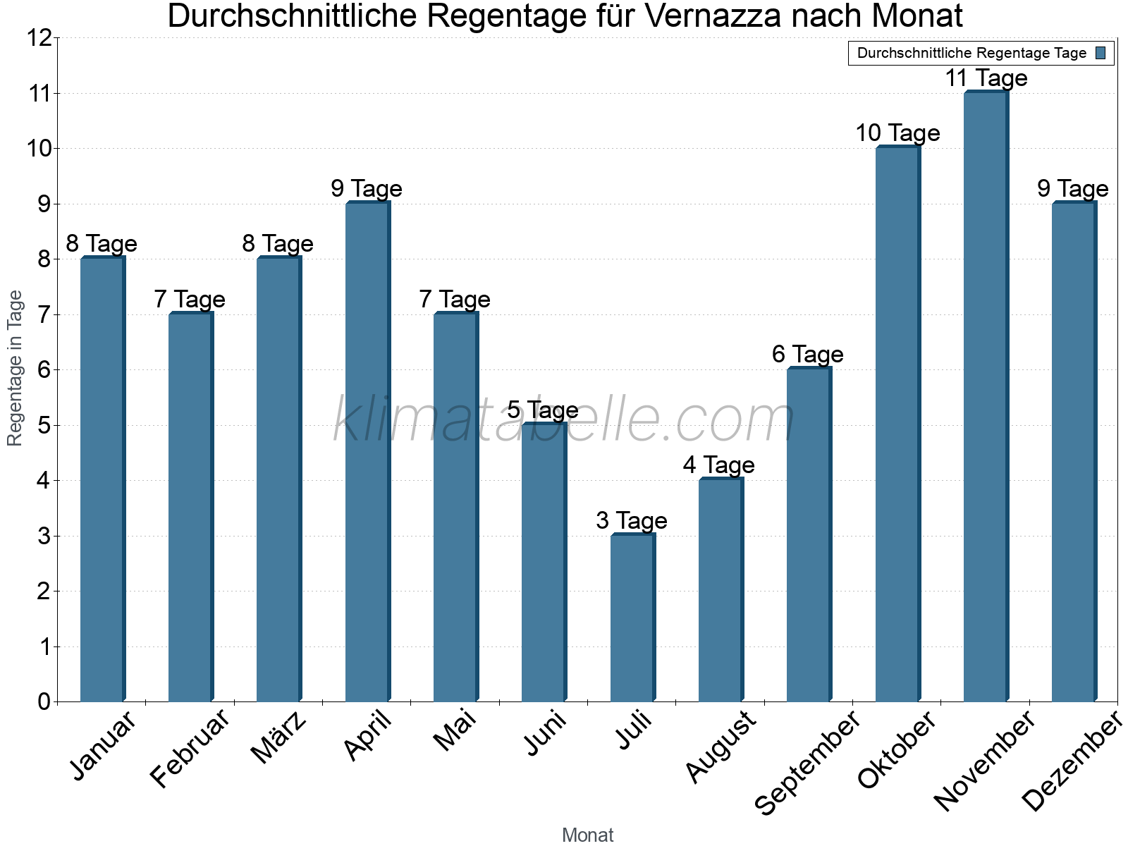 Monatliche Durchschnittswerte der Regentage im Jahresverlauf. Vernazza.