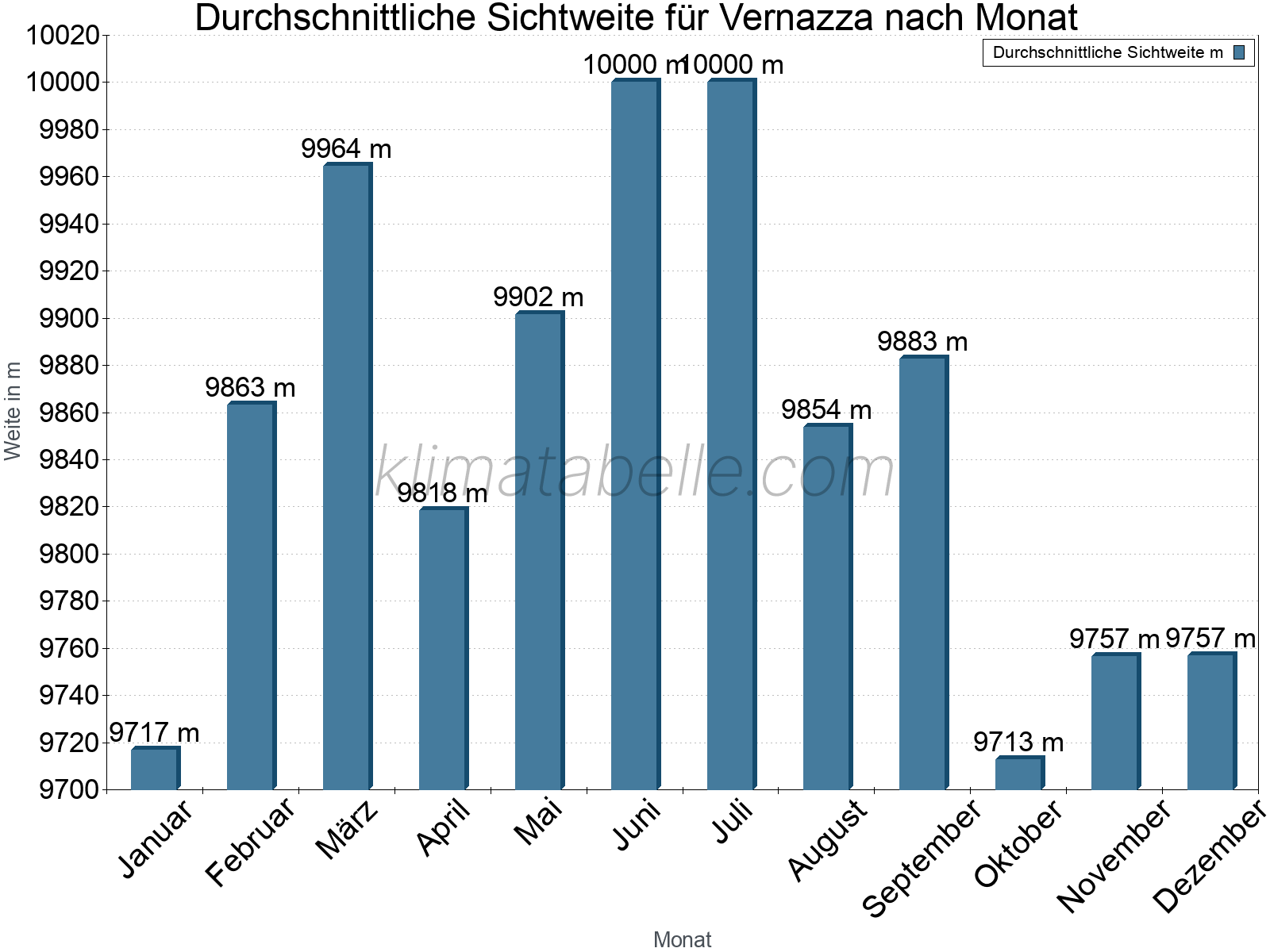 Monatliche Durchschnittssichtweiten im Jahresverlauf. Zu beachten ist, dass die Skalierung der Y-Achse an die Datenwerte angepasst wird. Die Balkenhöhe steht nicht für absolute Prozentsätze wie 0% oder 100%, sondern für relative Mengen im Vergleich zu den minimalen bzw. maximalen Werten anderer Monate. Vernazza.