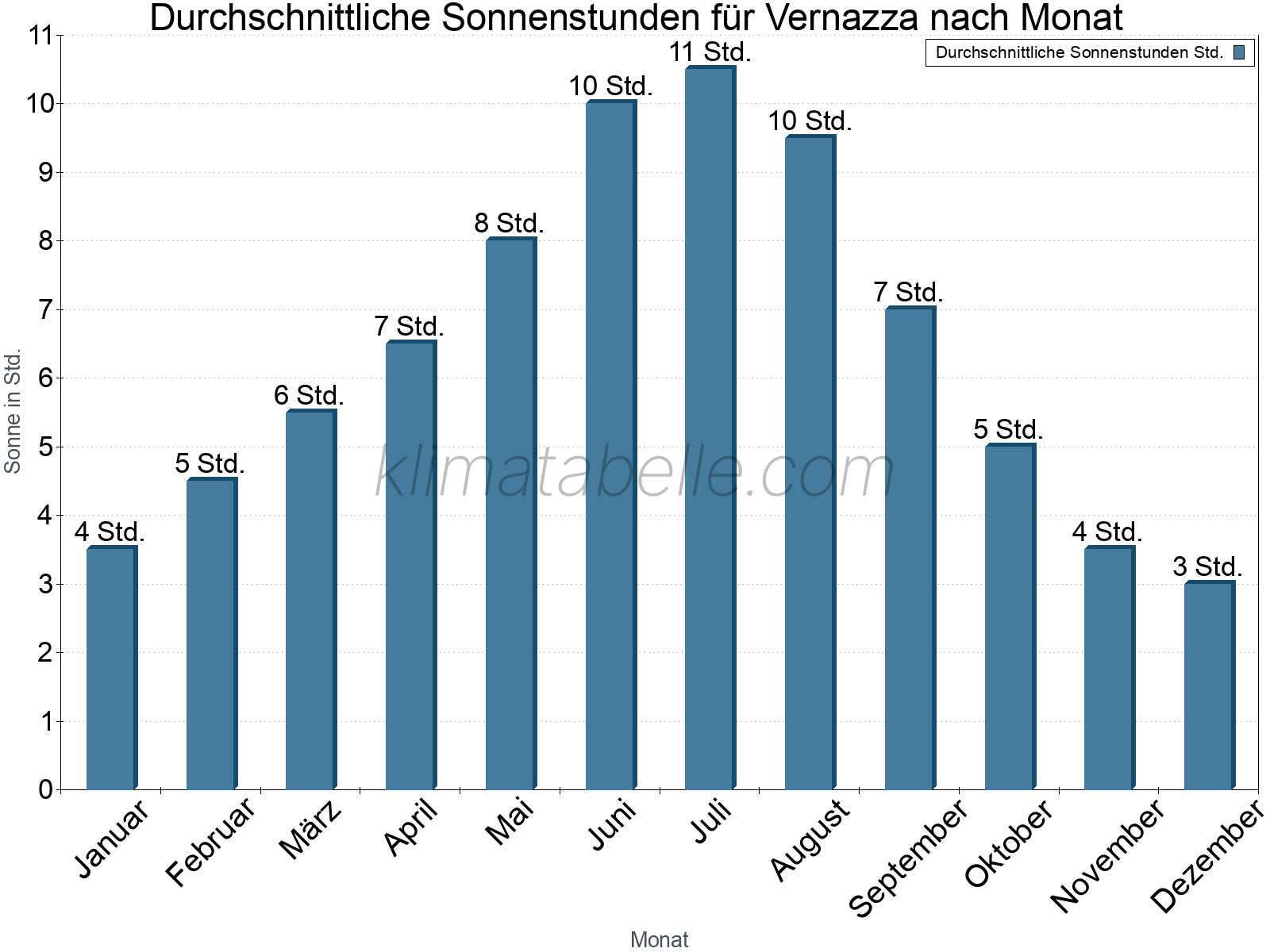 Monatliche Durchschnittswerte der täglichen Sonnenstunden im Jahresverlauf. Vernazza.