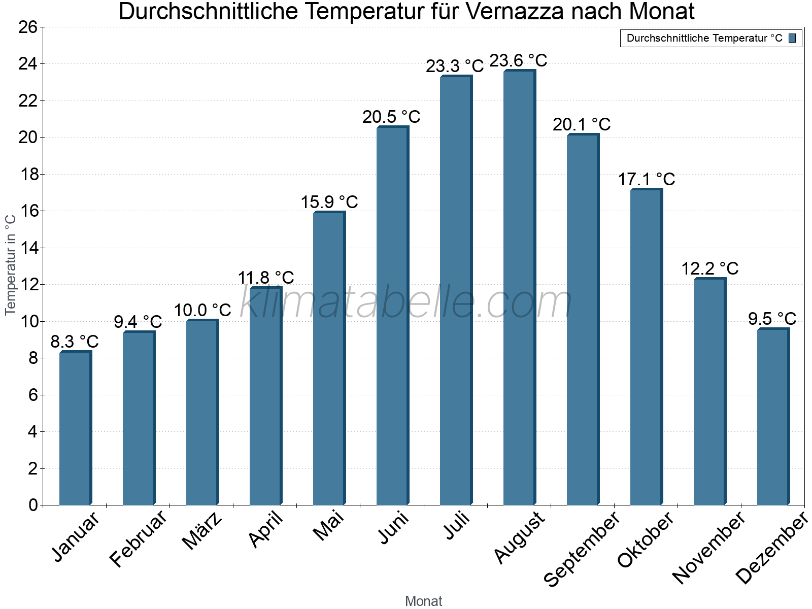 Jahresverlauf der gemittelten Temperatur je Monat. Vernazza.