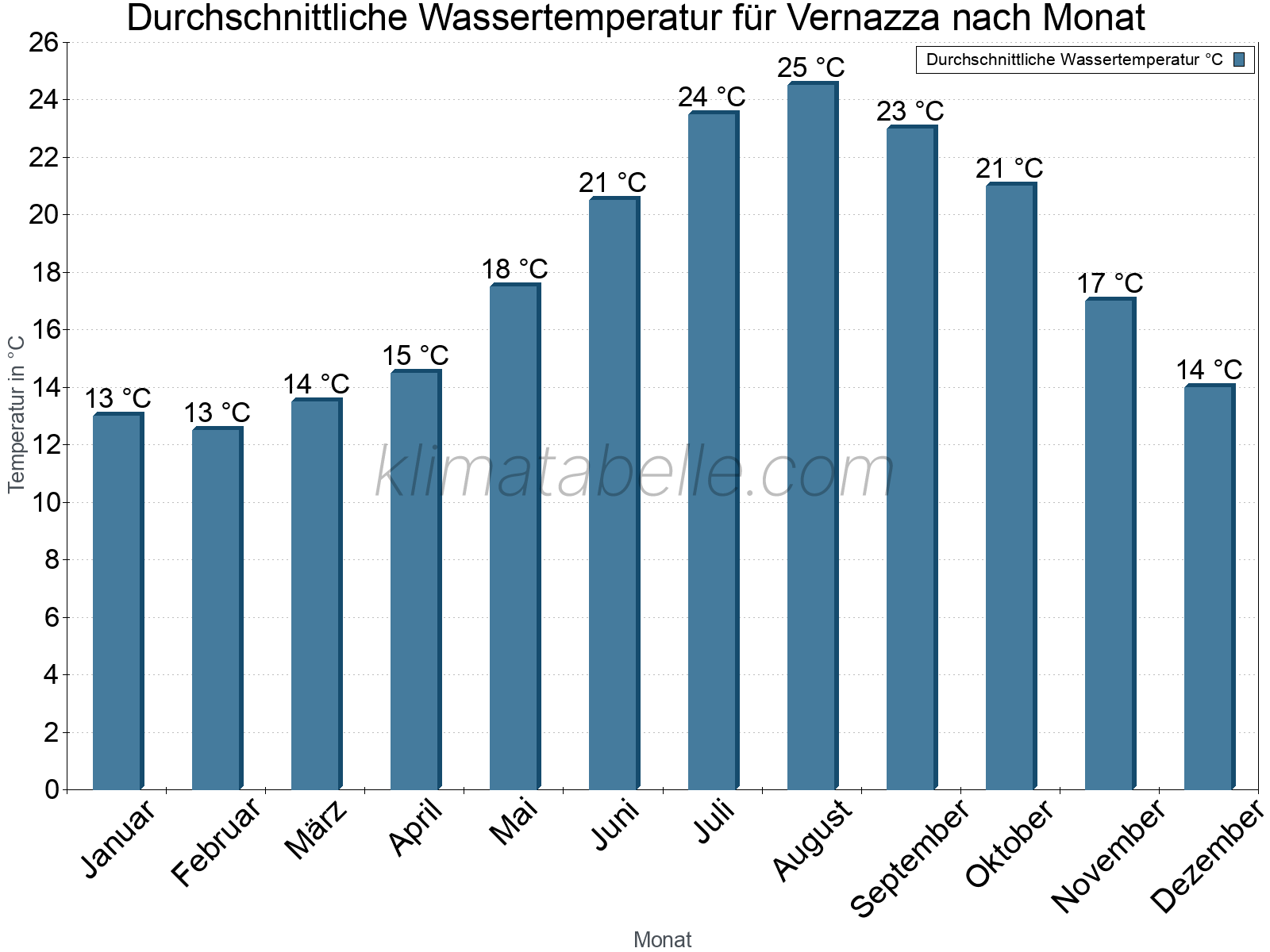 Monatliche Durchschnittstemperaturen des Wassers über das Jahr. Vernazza.