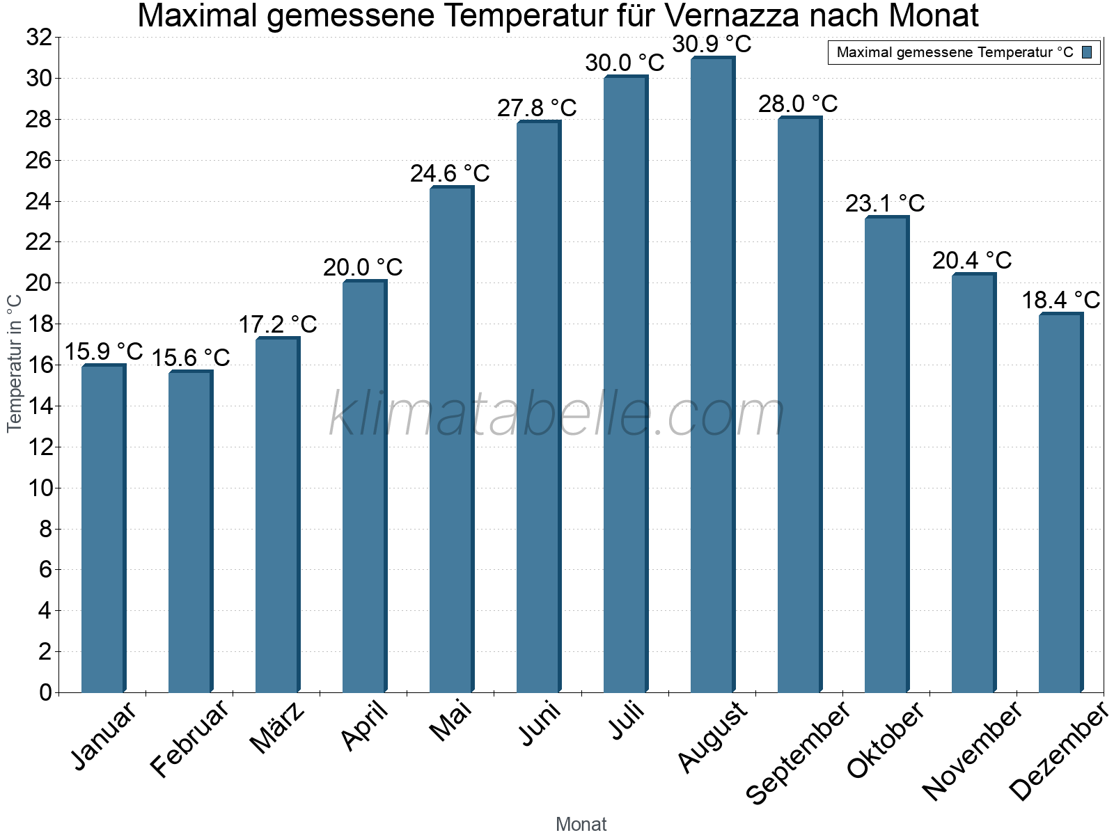 Jahresverlauf der Maximaltemperatur je Monat. Vernazza.