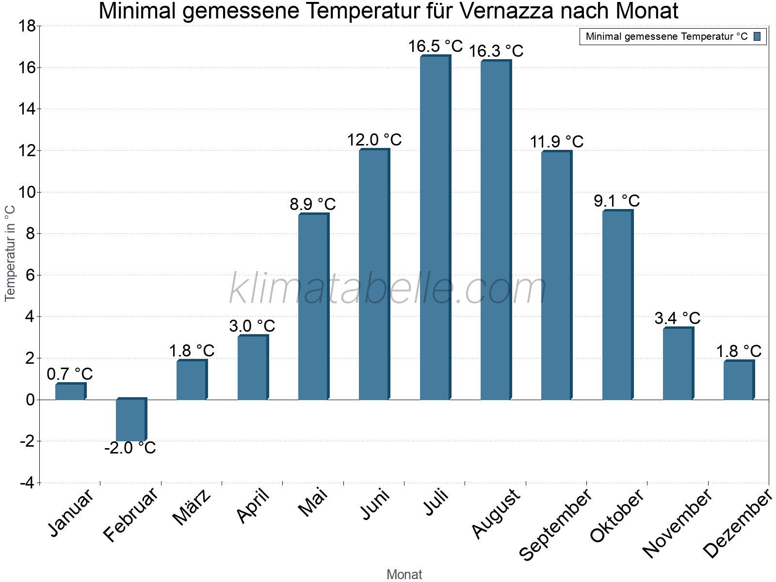 Jahresverlauf der Minimaltemperatur je Monat. Vernazza.