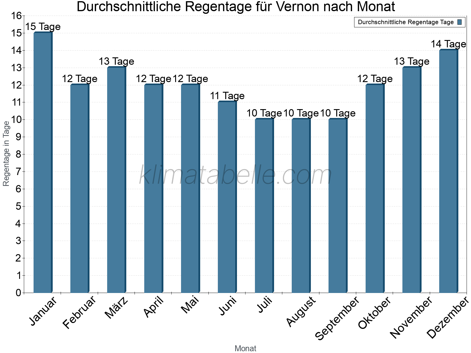 Monatliche Durchschnittswerte der Regentage im Jahresverlauf. Vernon.