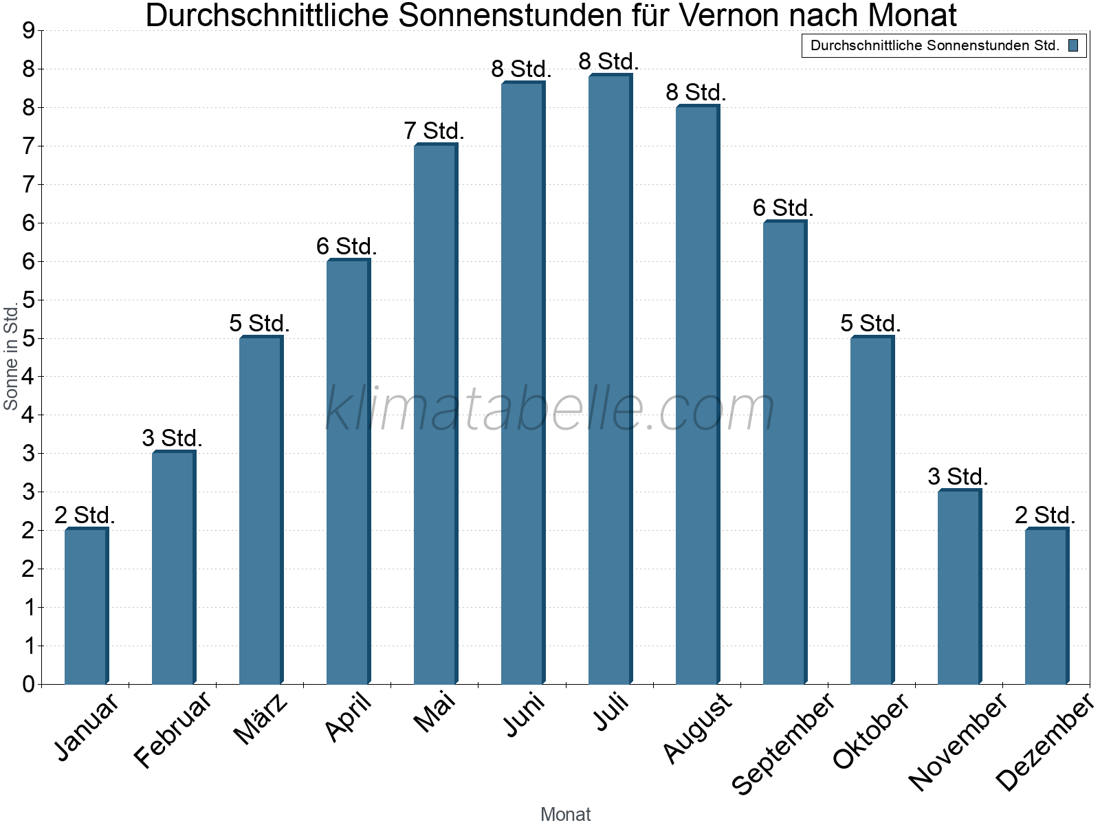 Monatliche Durchschnittswerte der täglichen Sonnenstunden im Jahresverlauf. Vernon.
