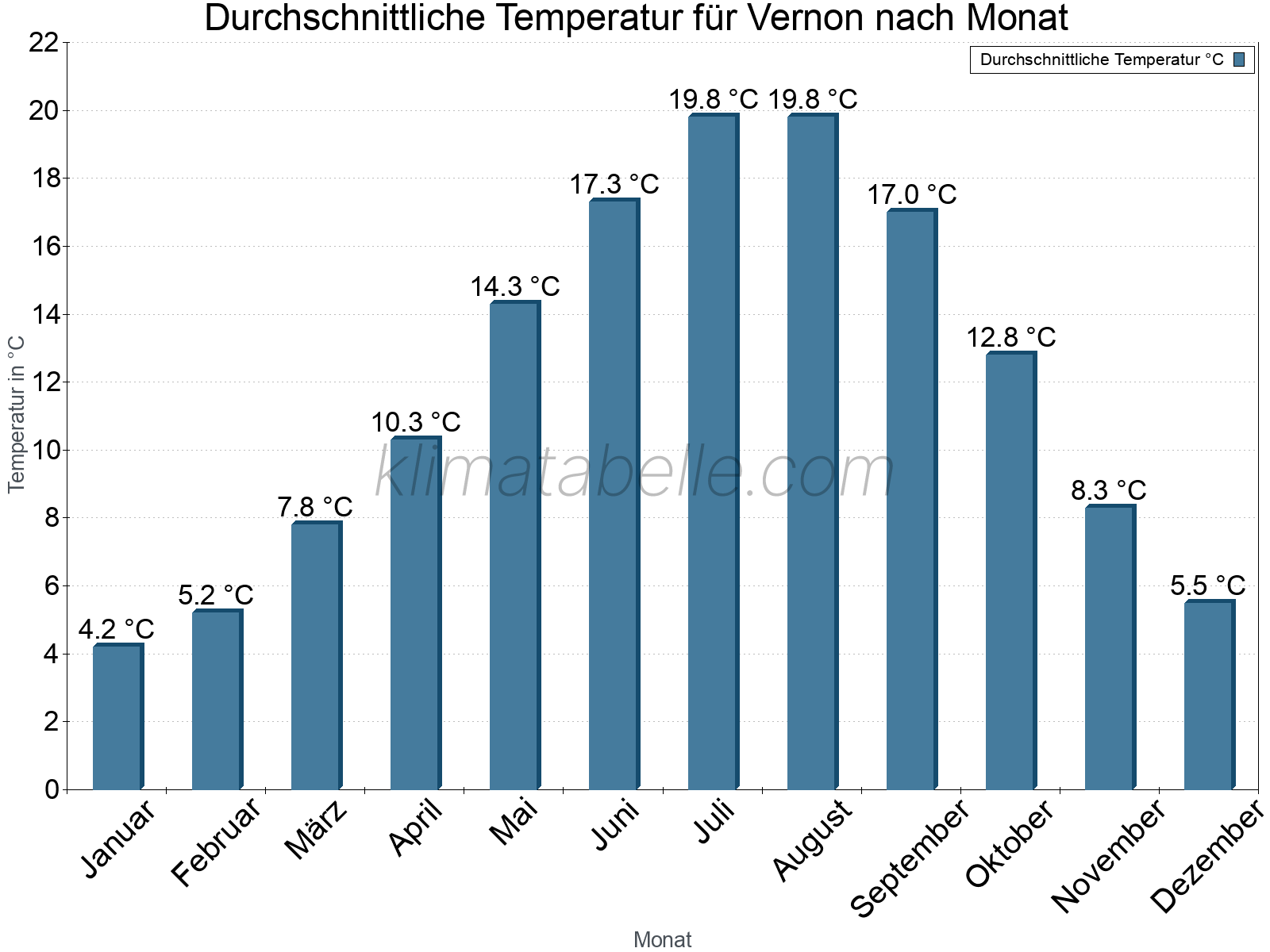 Jahresverlauf der gemittelten Temperatur je Monat. Vernon.