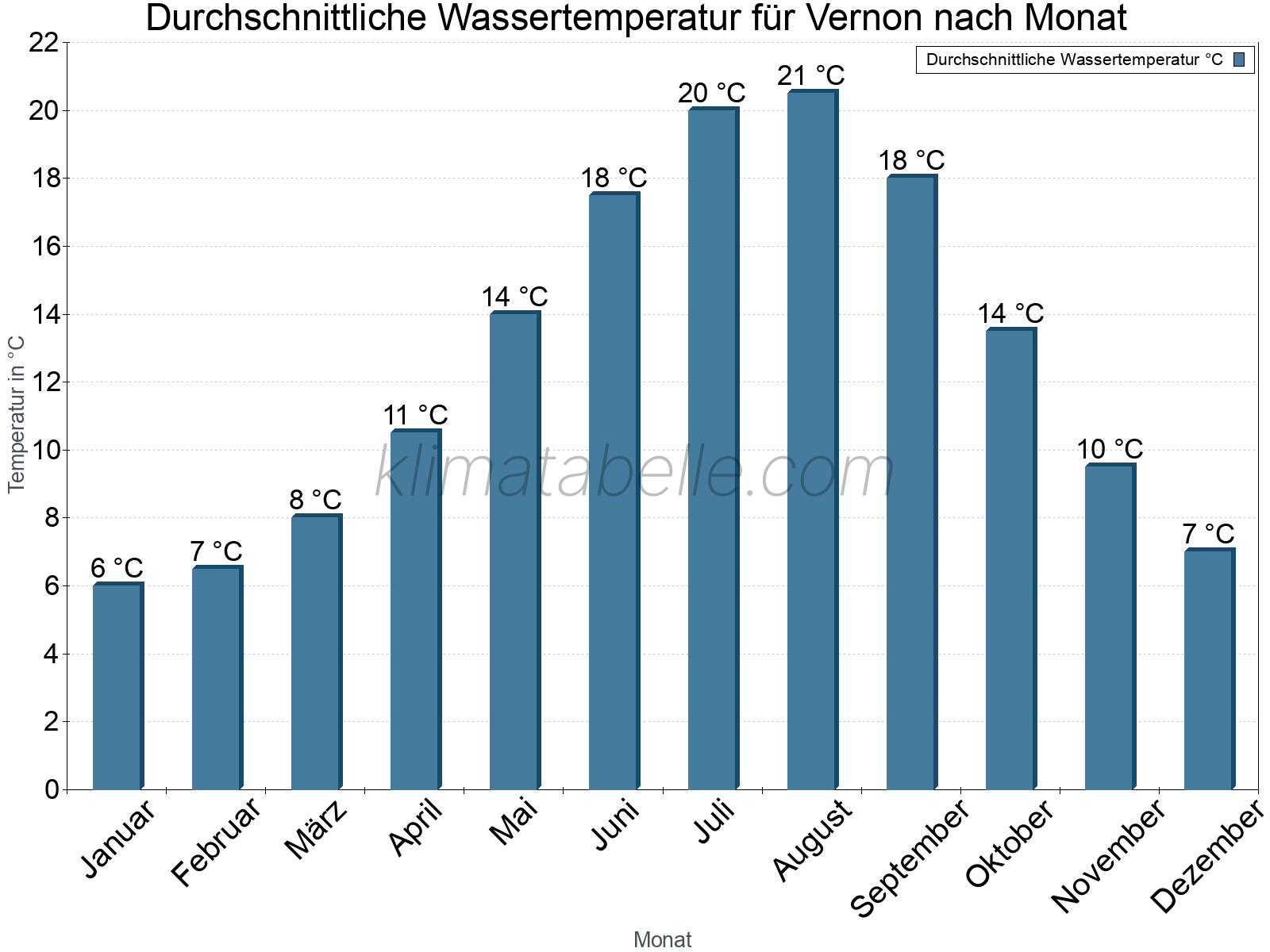 Monatliche Durchschnittstemperaturen des Wassers über das Jahr. Vernon.
