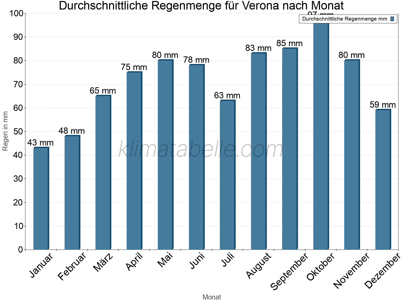Monatliche Durchschnittswerte der täglichen Regenmenge im Jahresverlauf. Verona.
