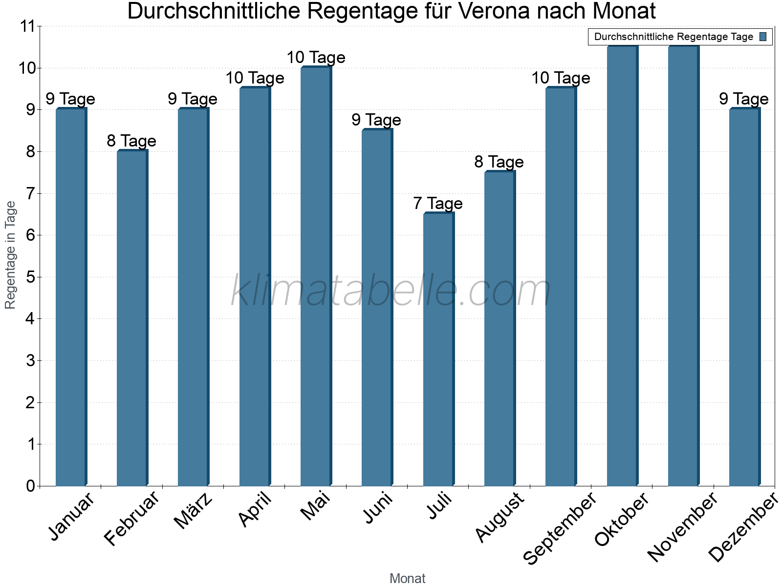 Monatliche Durchschnittswerte der Regentage im Jahresverlauf. Verona.