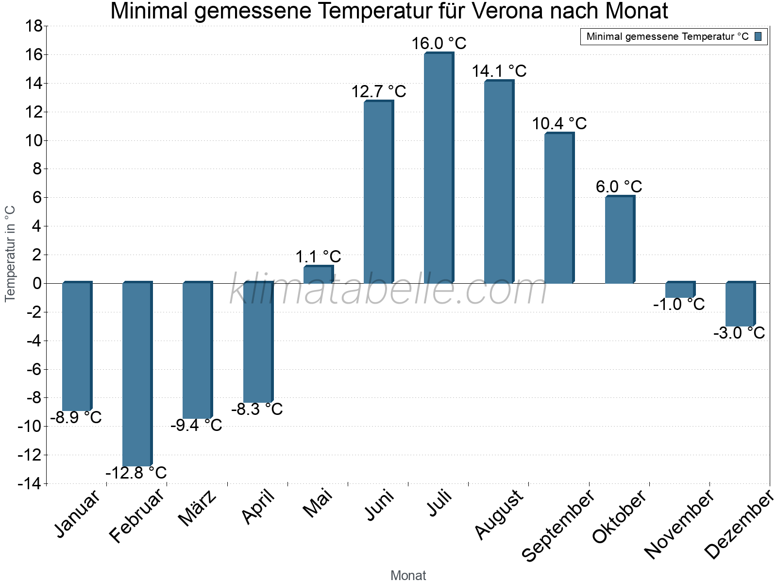 Jahresverlauf der Minimaltemperatur je Monat. Verona.