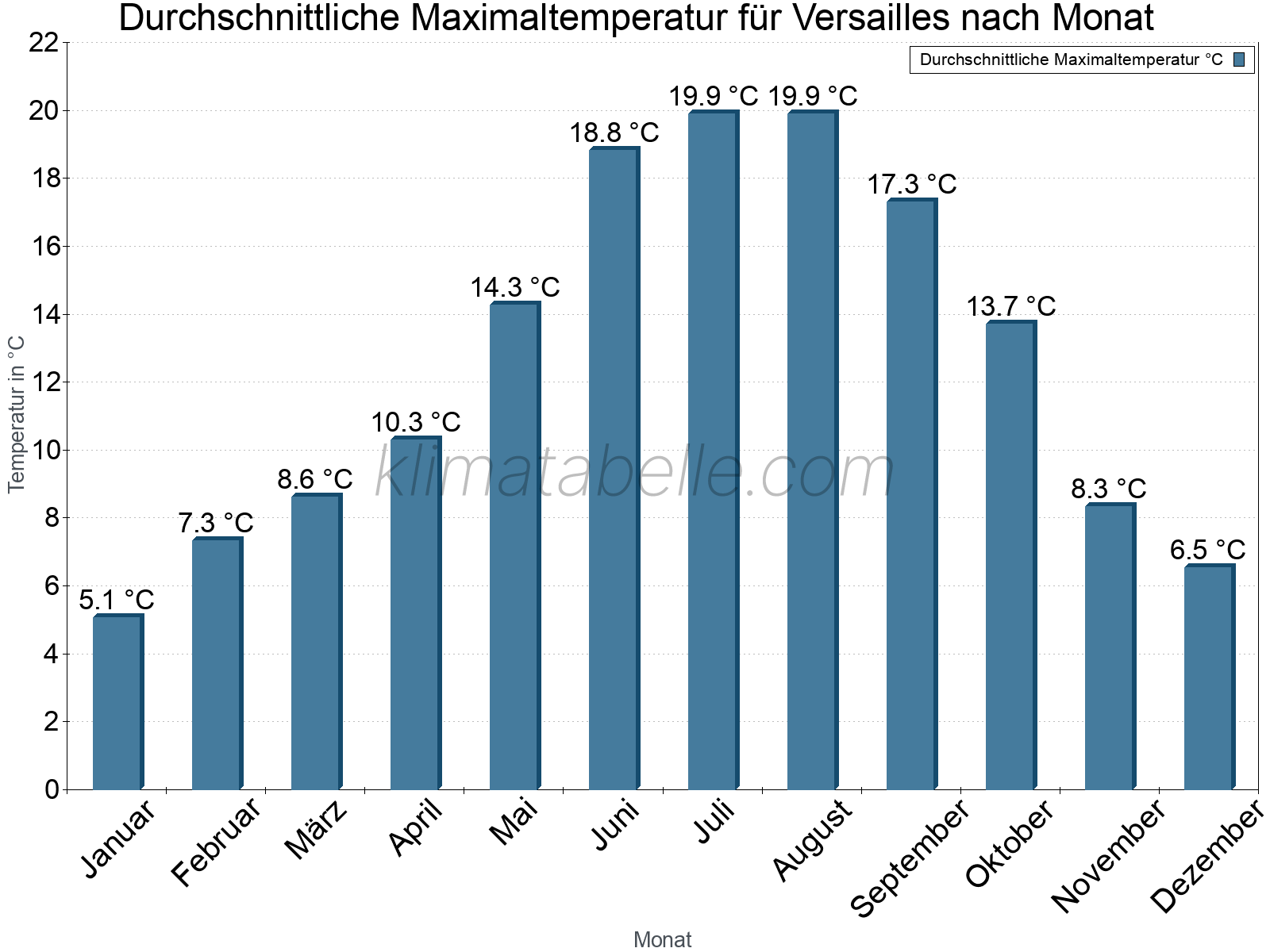 Jahresverlauf der gemittelten Maximaltemperatur je Monat. Versailles.