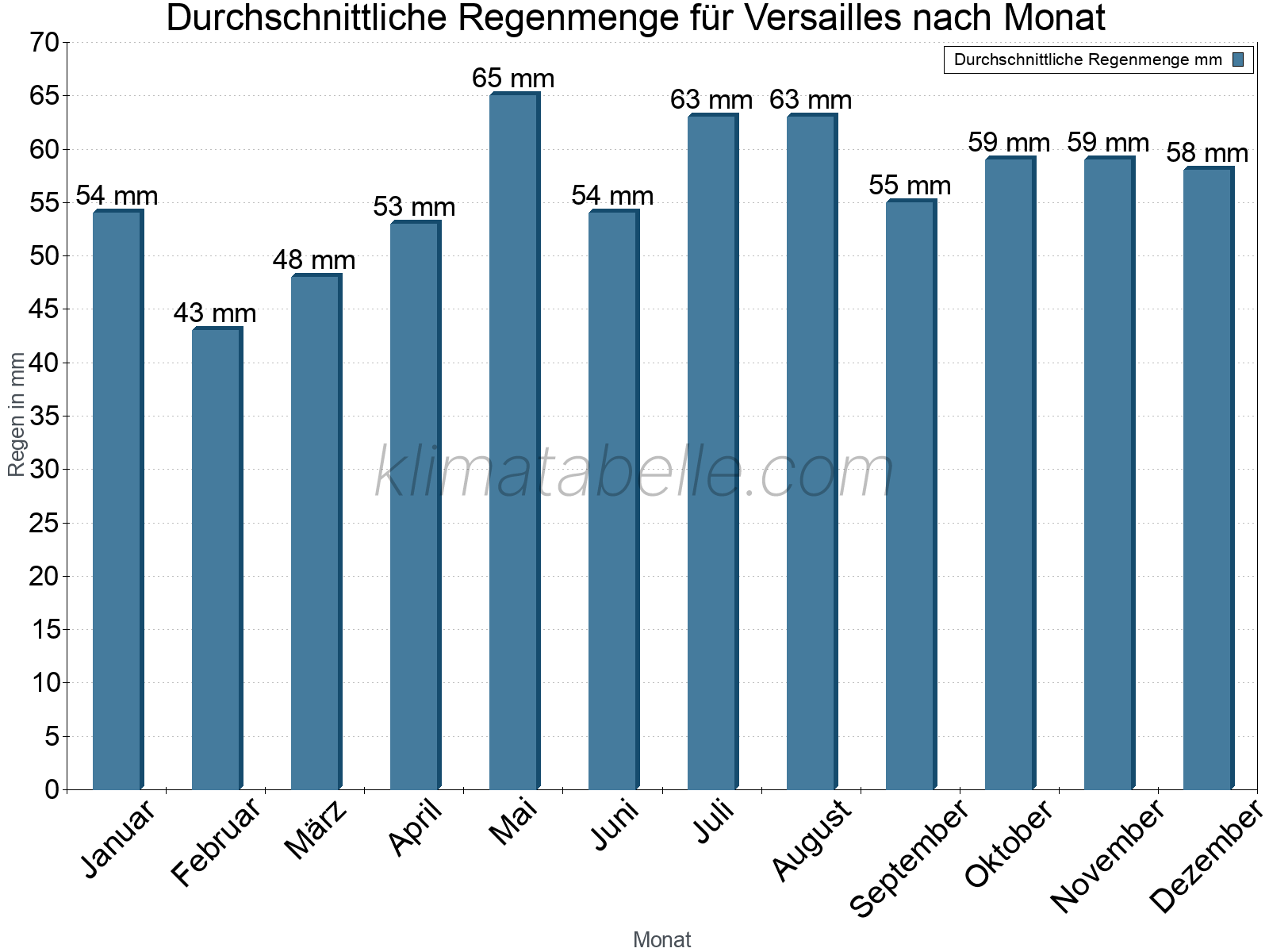 Monatliche Durchschnittswerte der täglichen Regenmenge im Jahresverlauf. Versailles.