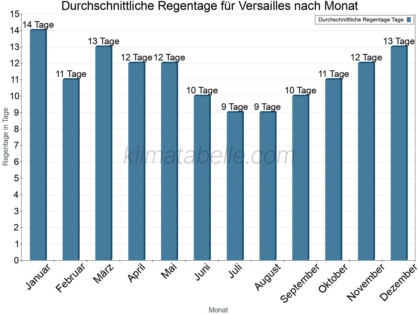 Monatliche Durchschnittswerte der Regentage im Jahresverlauf. Versailles.