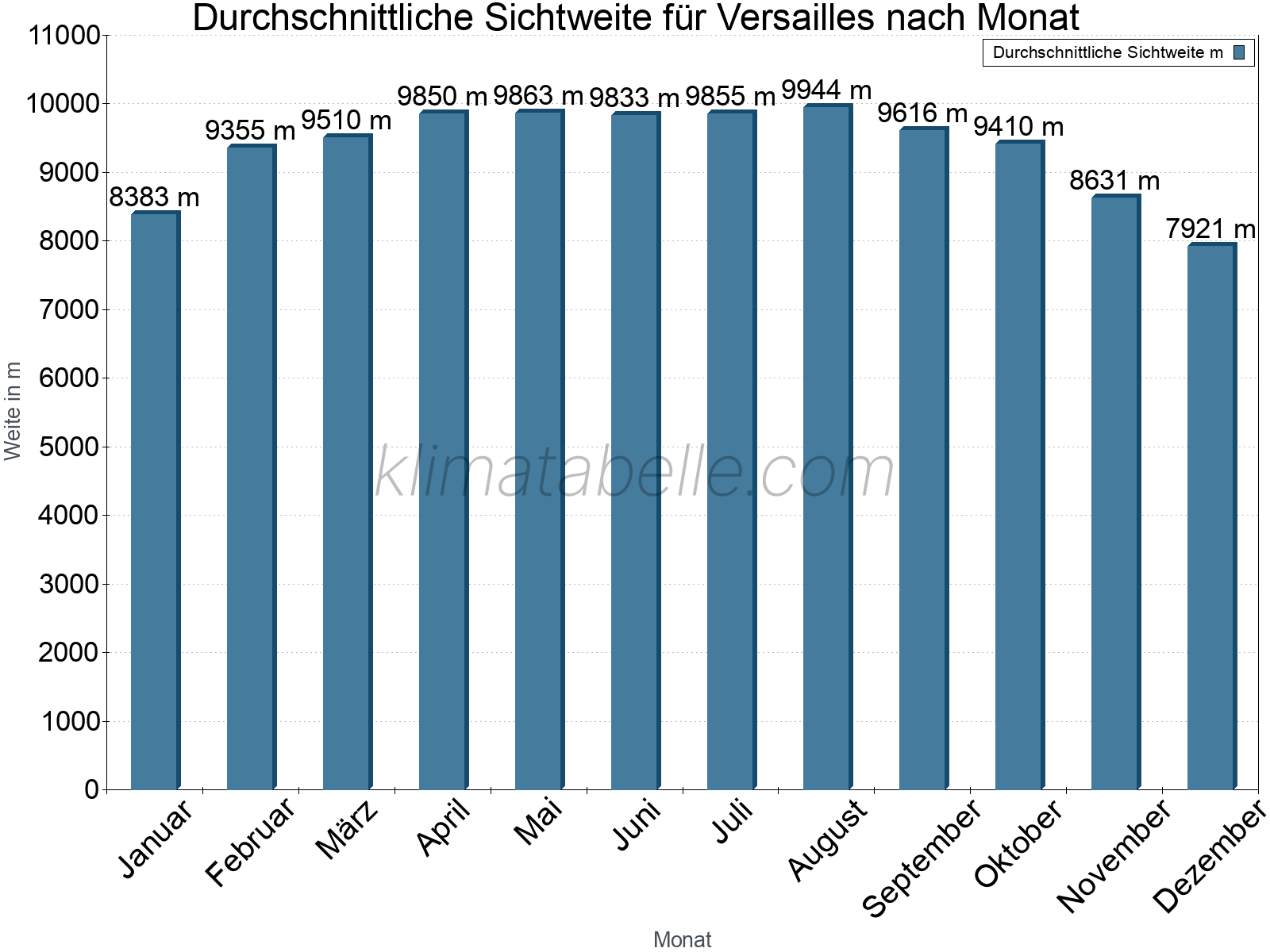 Monatliche Durchschnittssichtweiten im Jahresverlauf. Zu beachten ist, dass die Skalierung der Y-Achse an die Datenwerte angepasst wird. Die Balkenhöhe steht nicht für absolute Prozentsätze wie 0% oder 100%, sondern für relative Mengen im Vergleich zu den minimalen bzw. maximalen Werten anderer Monate. Versailles.