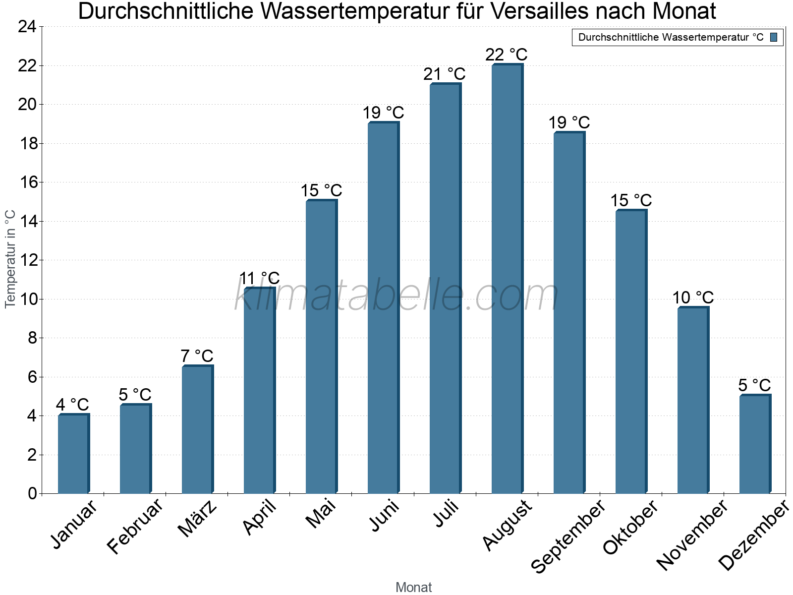 Monatliche Durchschnittstemperaturen des Wassers über das Jahr. Versailles.