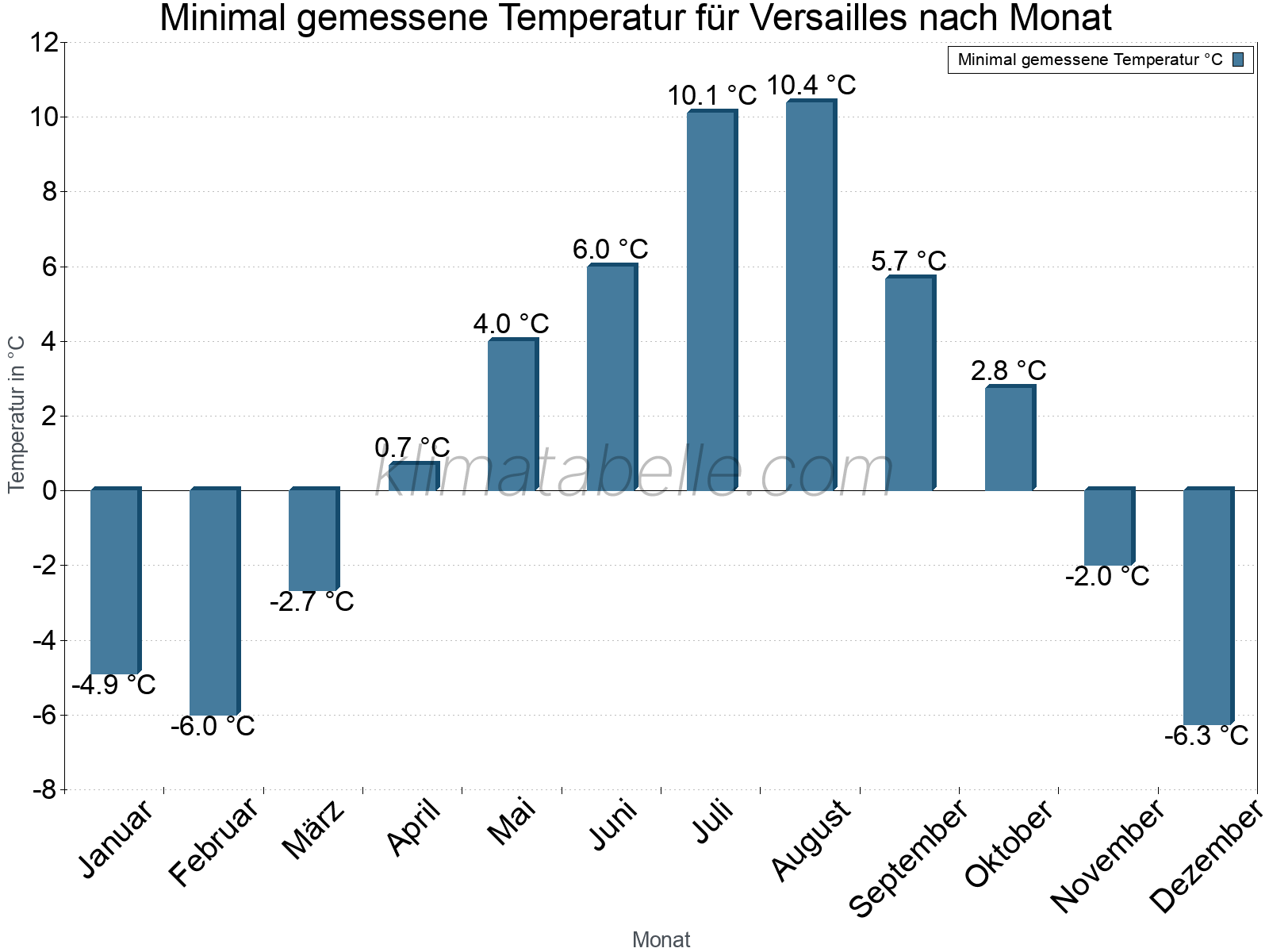Jahresverlauf der Minimaltemperatur je Monat. Versailles.