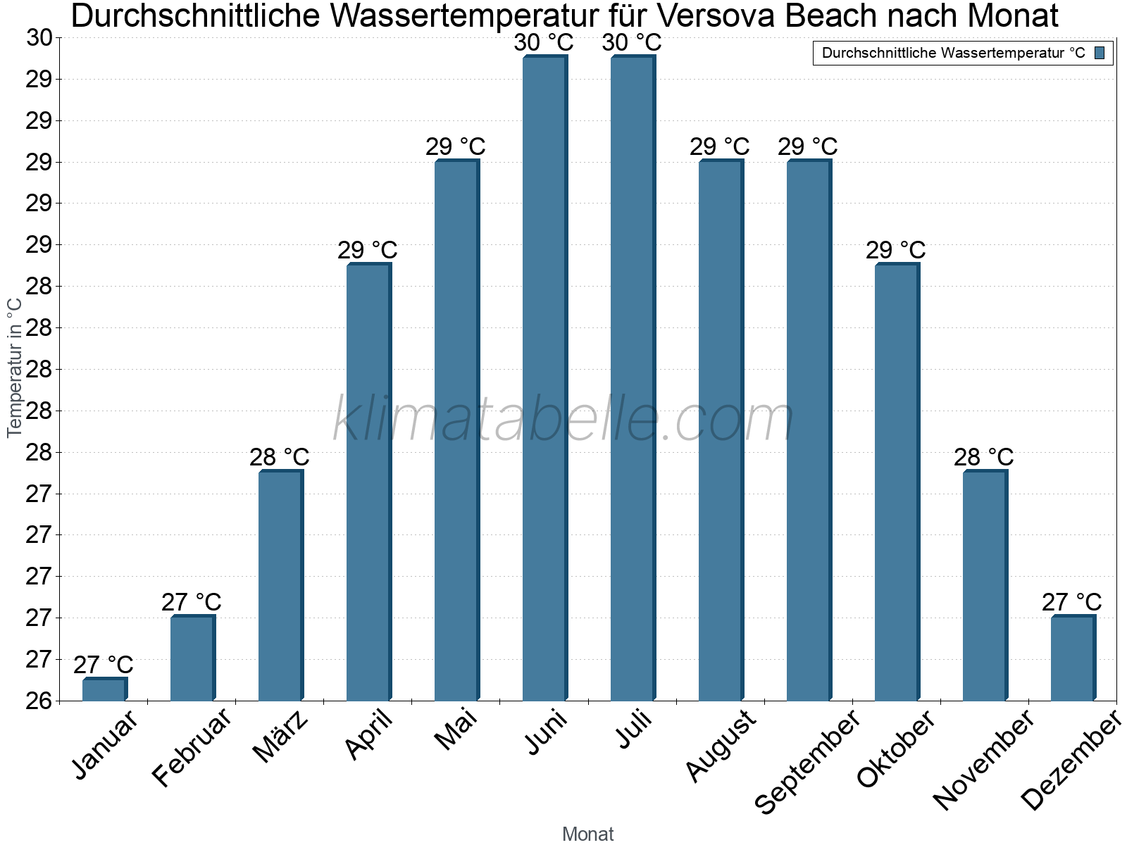 Monatliche Durchschnittstemperaturen des Wassers über das Jahr. Versova Beach.