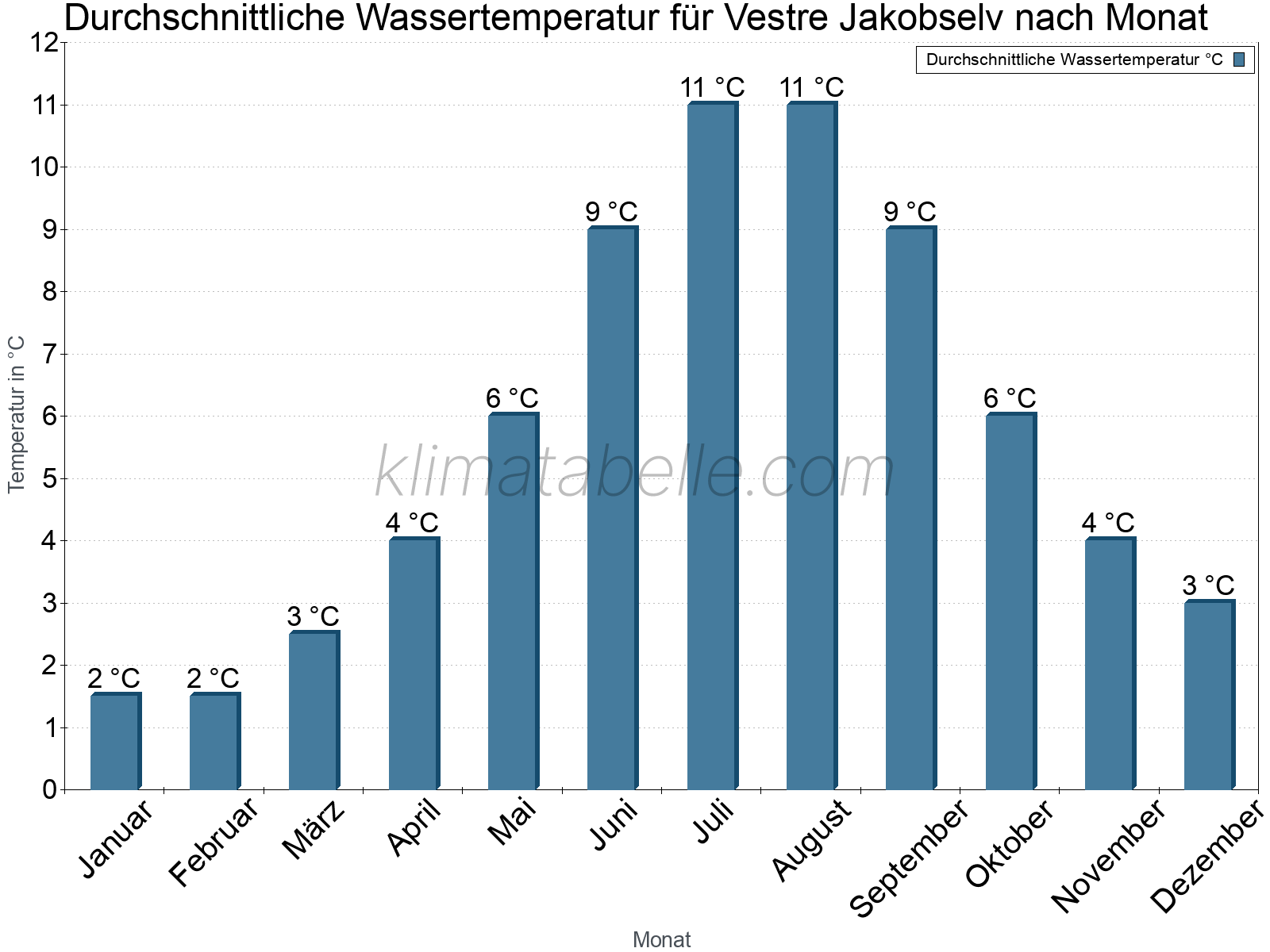 Monatliche Durchschnittstemperaturen des Wassers über das Jahr. Vestre Jakobselv.