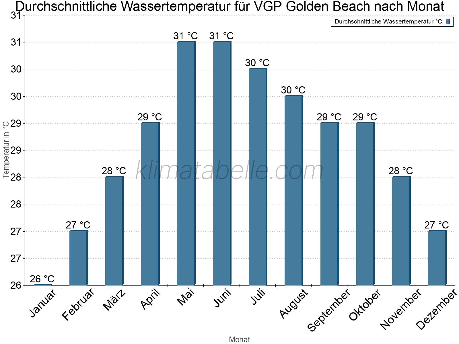 Monatliche Durchschnittstemperaturen des Wassers über das Jahr. VGP Golden Beach.