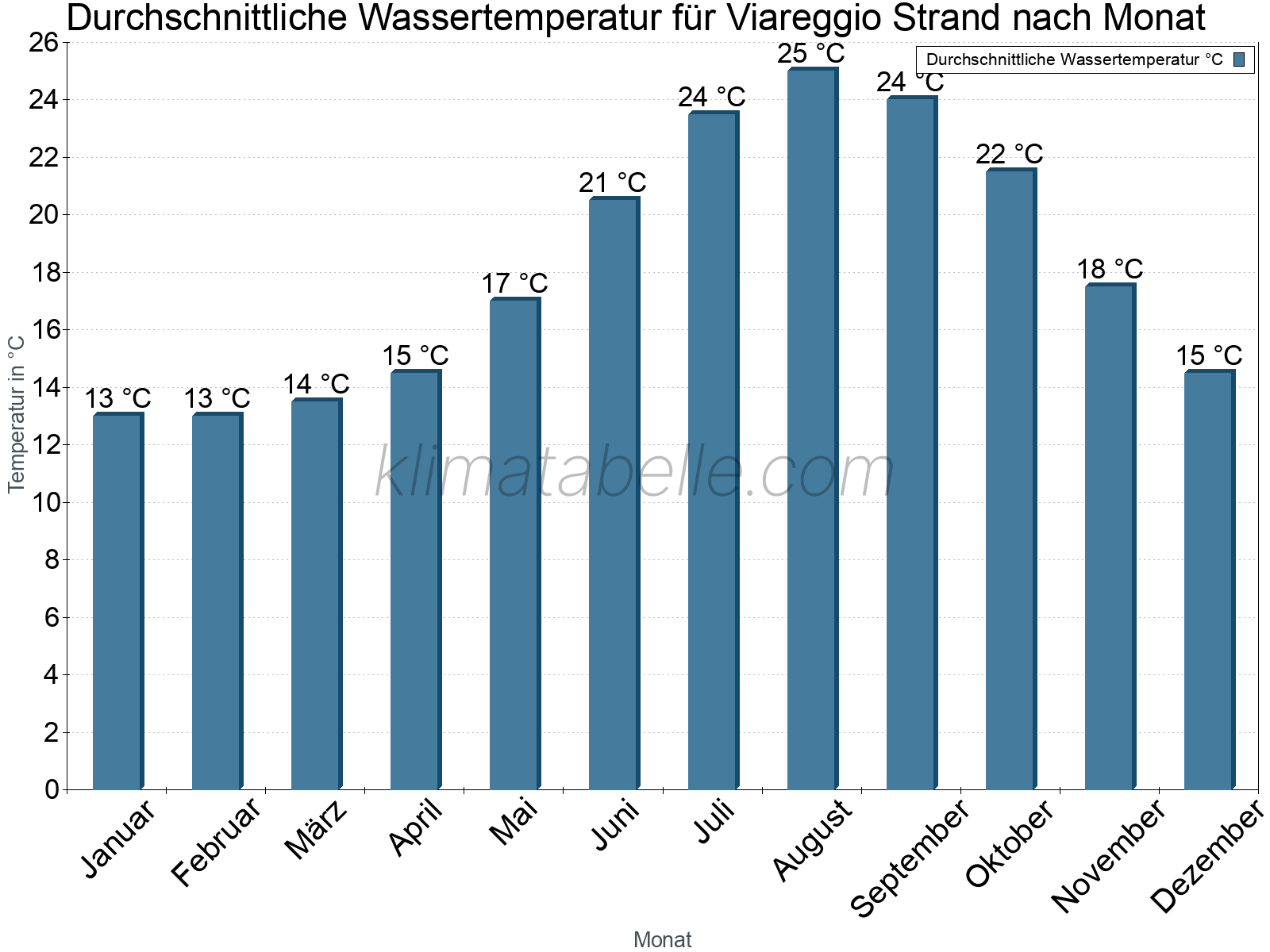 Monatliche Durchschnittstemperaturen des Wassers über das Jahr. Viareggio Strand.