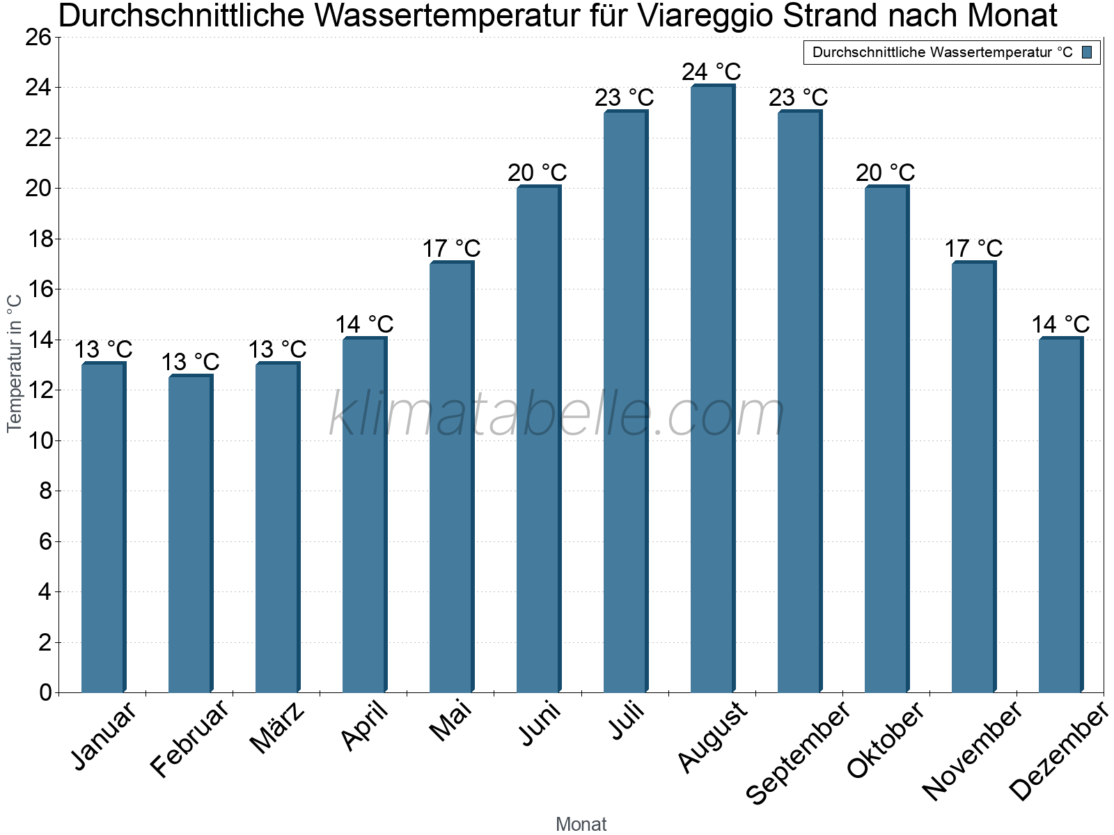 Monatliche Durchschnittstemperaturen des Wassers über das Jahr. Viareggio Strand.