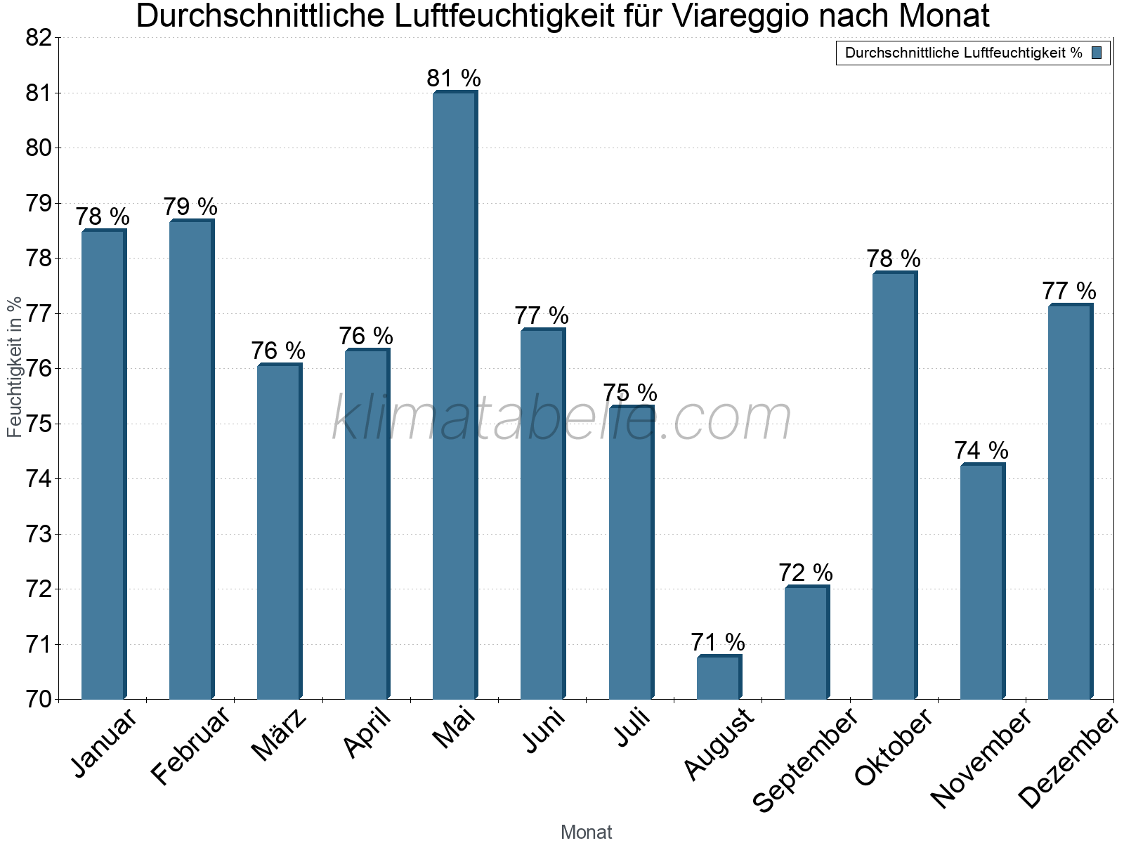 Jahresverlauf des gemittelten Luftfeuchtigkeit je Monat. Zu beachten ist, dass die Skalierung der Y-Achse an die Datenwerte angepasst wird. Die Balkenhöhe steht nicht für absolute Prozentsätze wie 0% oder 100%, sondern für relative Mengen im Vergleich zu den minimalen bzw. maximalen Werten anderer Monate. Viareggio.