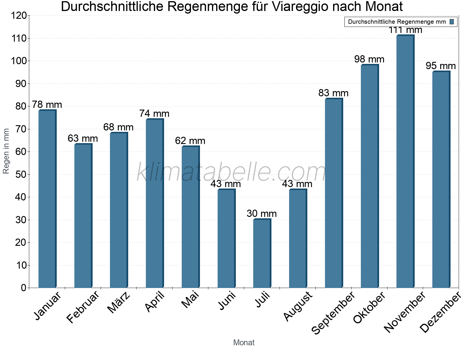 Monatliche Durchschnittswerte der täglichen Regenmenge im Jahresverlauf. Viareggio.