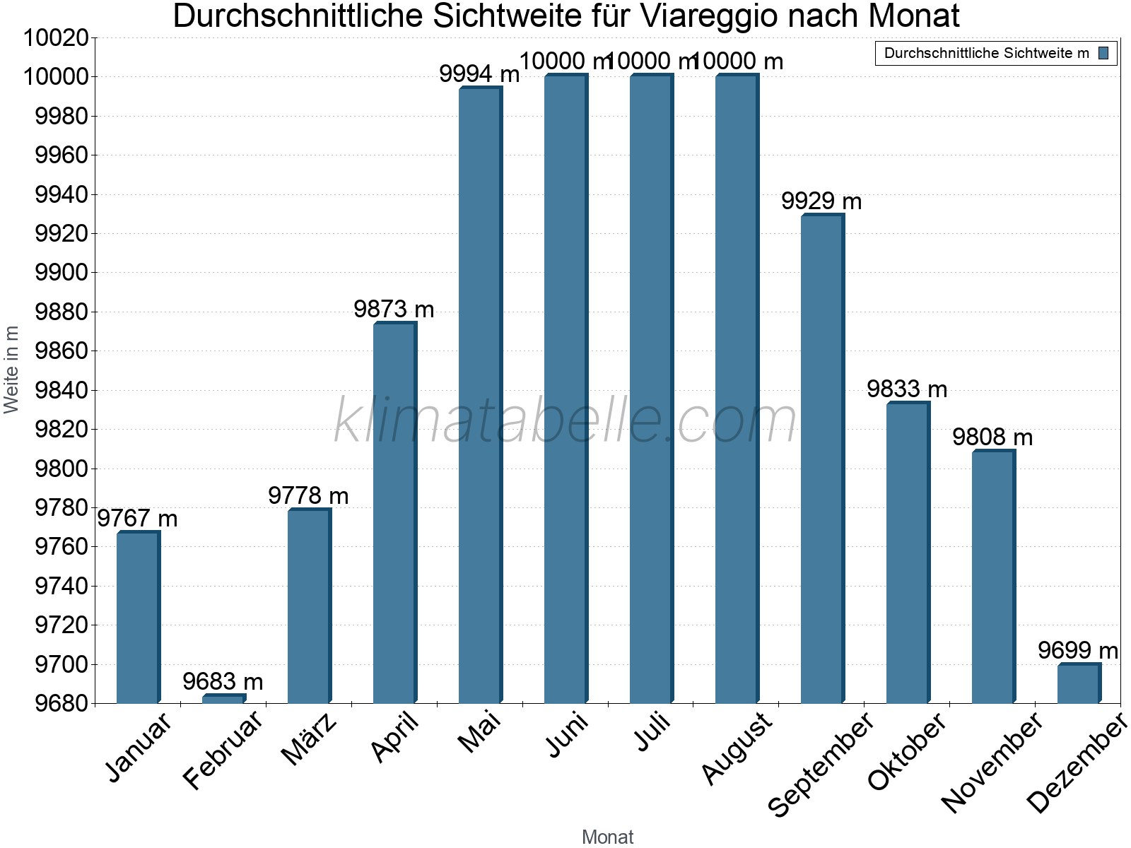 Monatliche Durchschnittssichtweiten im Jahresverlauf. Zu beachten ist, dass die Skalierung der Y-Achse an die Datenwerte angepasst wird. Die Balkenhöhe steht nicht für absolute Prozentsätze wie 0% oder 100%, sondern für relative Mengen im Vergleich zu den minimalen bzw. maximalen Werten anderer Monate. Viareggio.