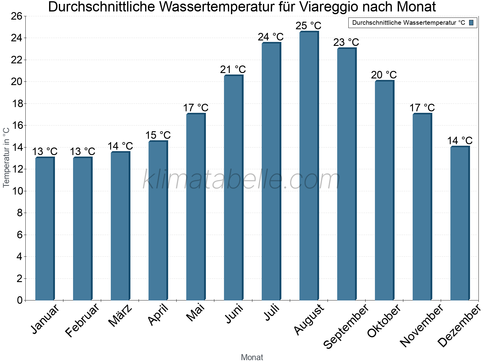 Monatliche Durchschnittstemperaturen des Wassers über das Jahr. Viareggio.