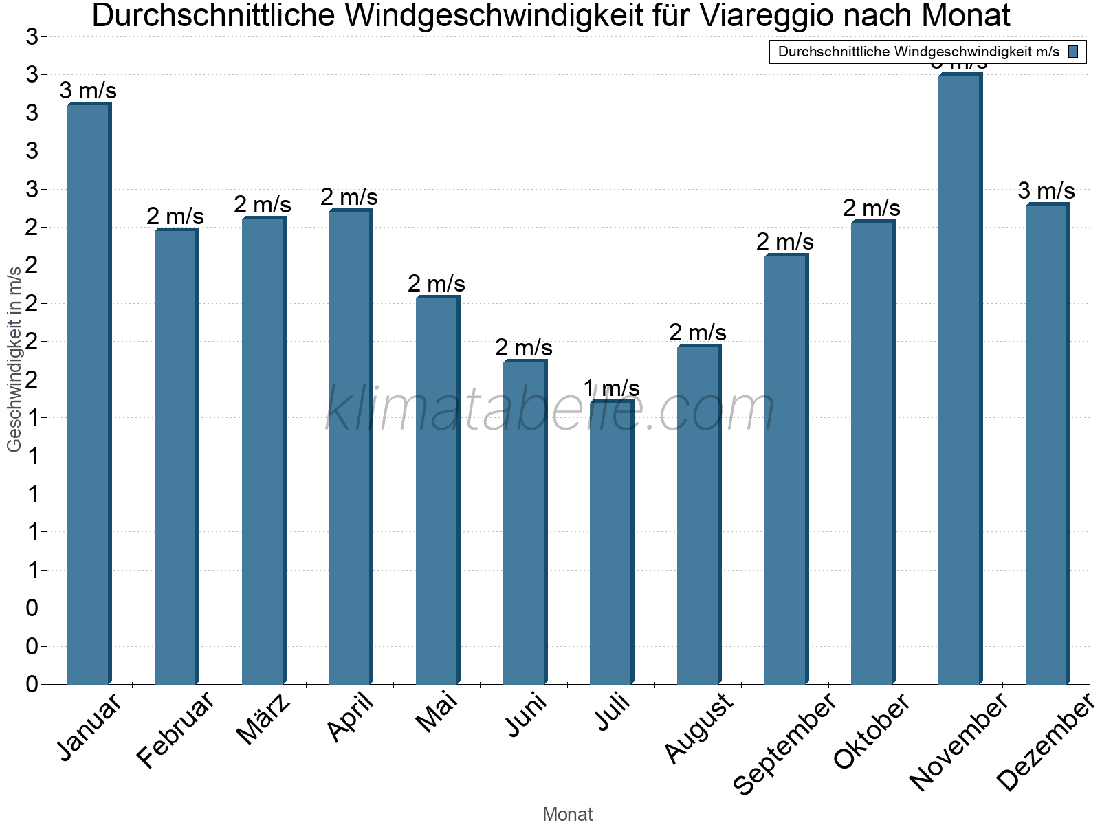 Monatliche Durchschnittswerte der Windgeschwindigkeit im Jahresverlauf. Viareggio.