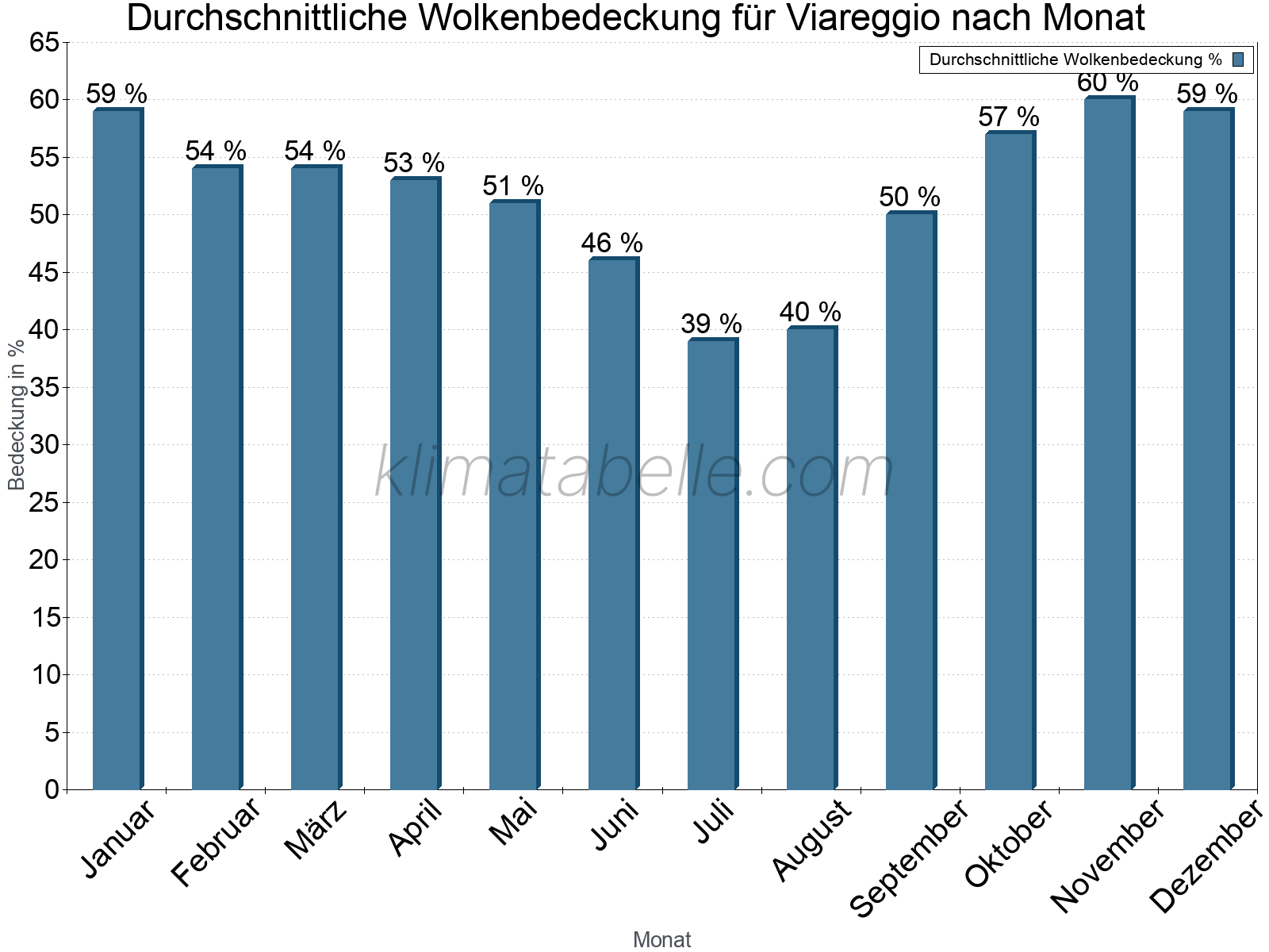 Jahresverlauf der gemittelten Bedeckung des Himmels je Monat. Dabei sind auch Nebelfelder (z.B. am Morgen) inkludiert. Zu beachten ist, dass die Skalierung der Y-Achse an die Datenwerte angepasst wird. Die Balkenhöhe steht nicht für absolute Prozentsätze wie 0% oder 100%, sondern für relative Mengen im Vergleich zu den minimalen bzw. maximalen Werten anderer Monate. Viareggio.