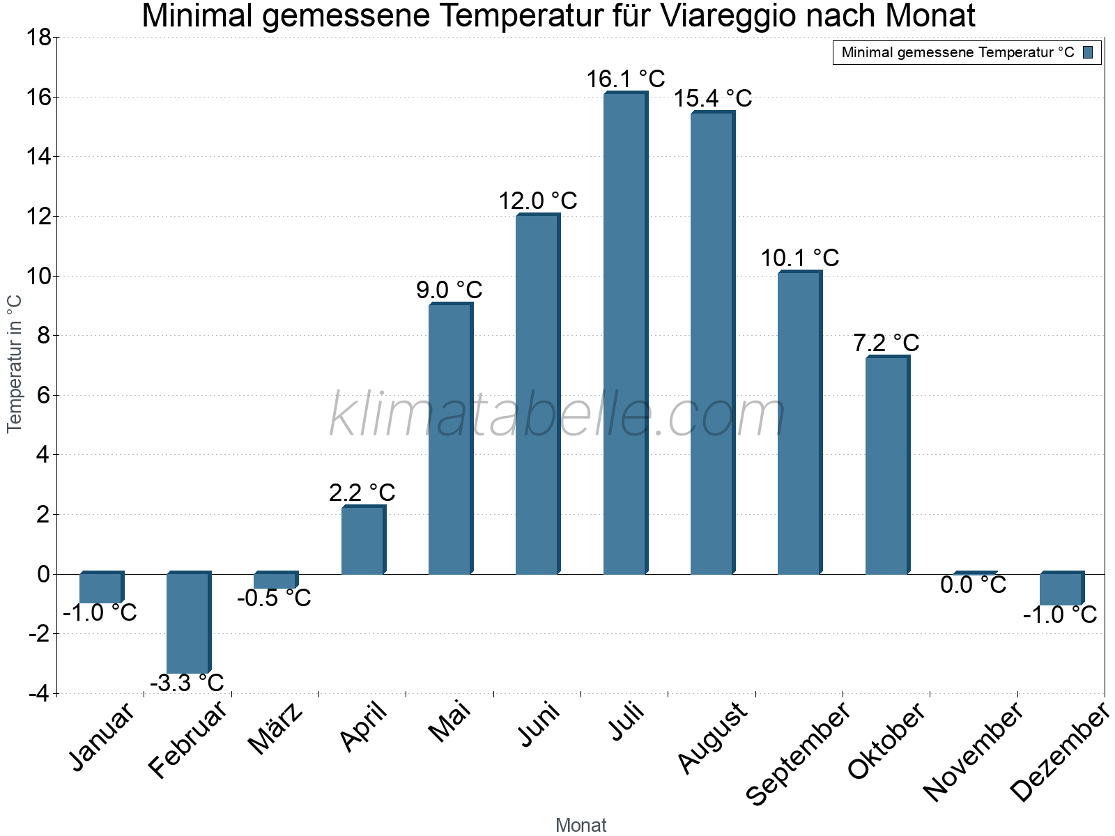 Jahresverlauf der Minimaltemperatur je Monat. Viareggio.