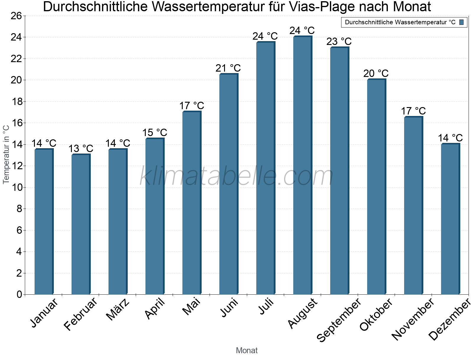 Monatliche Durchschnittstemperaturen des Wassers über das Jahr. Vias-Plage.
