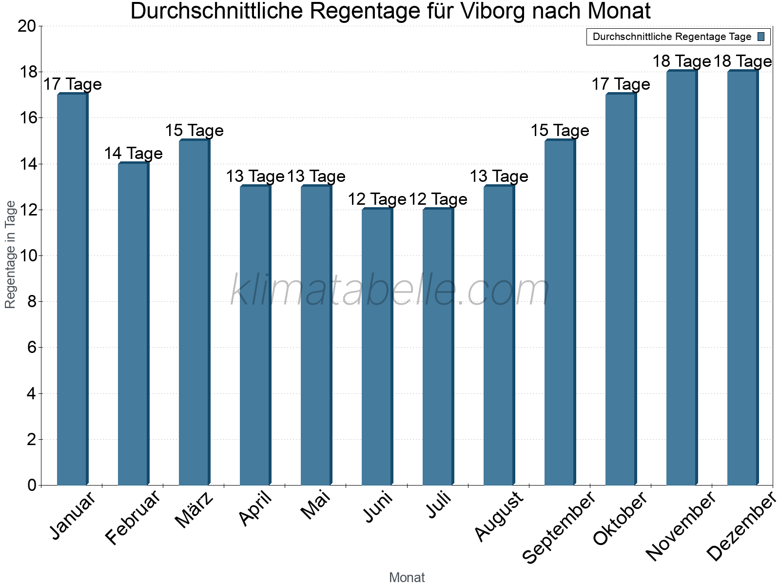Monatliche Durchschnittswerte der Regentage im Jahresverlauf. Viborg.